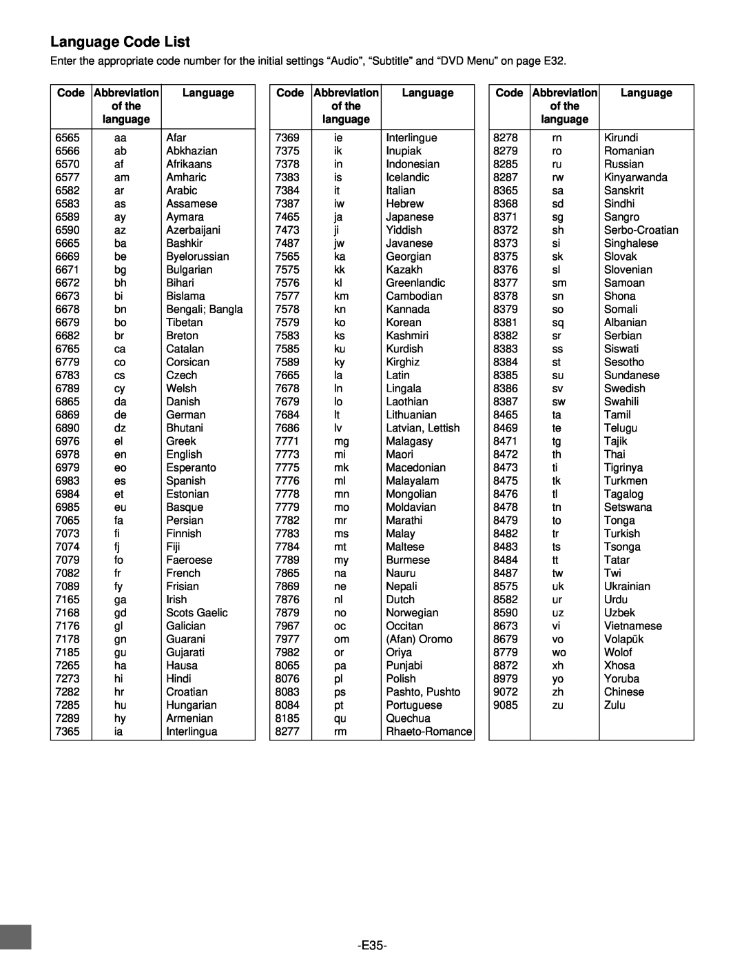 Sanyo DWM-2500 instruction manual Language Code List, Abbreviation, of the, language 