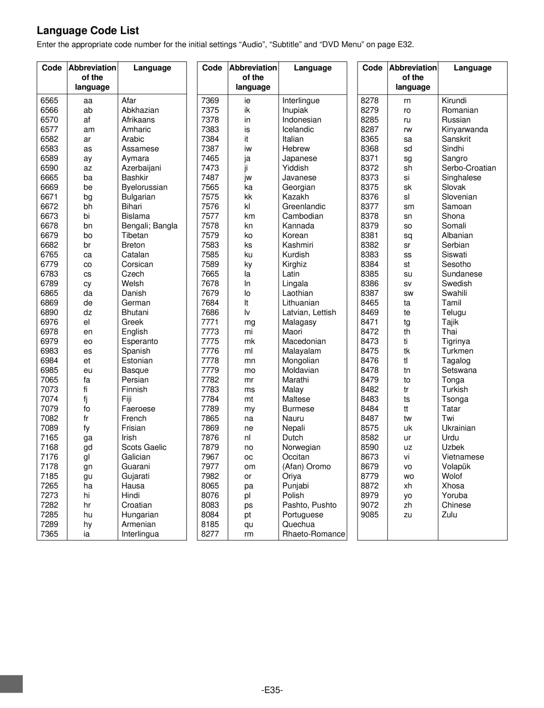 Sanyo DWM-2500 instruction manual Language Code List, Code Abbreviation Language 