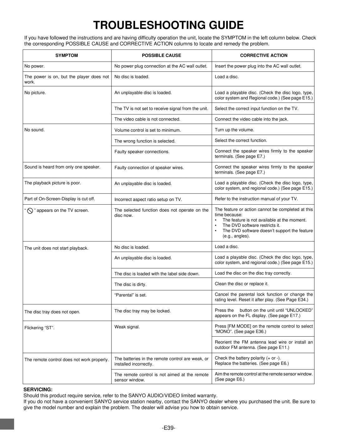 Sanyo DWM-2500 instruction manual Troubleshooting Guide, Symptom Possible Cause Corrective Action 