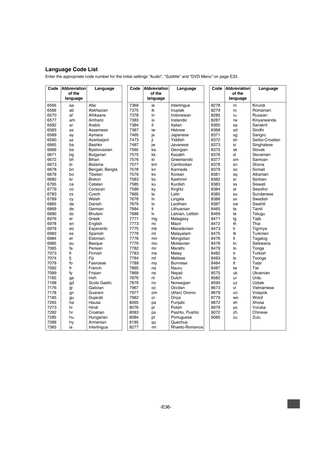 Sanyo DWM-2600 instruction manual Language Code List, Code Abbreviation Language 