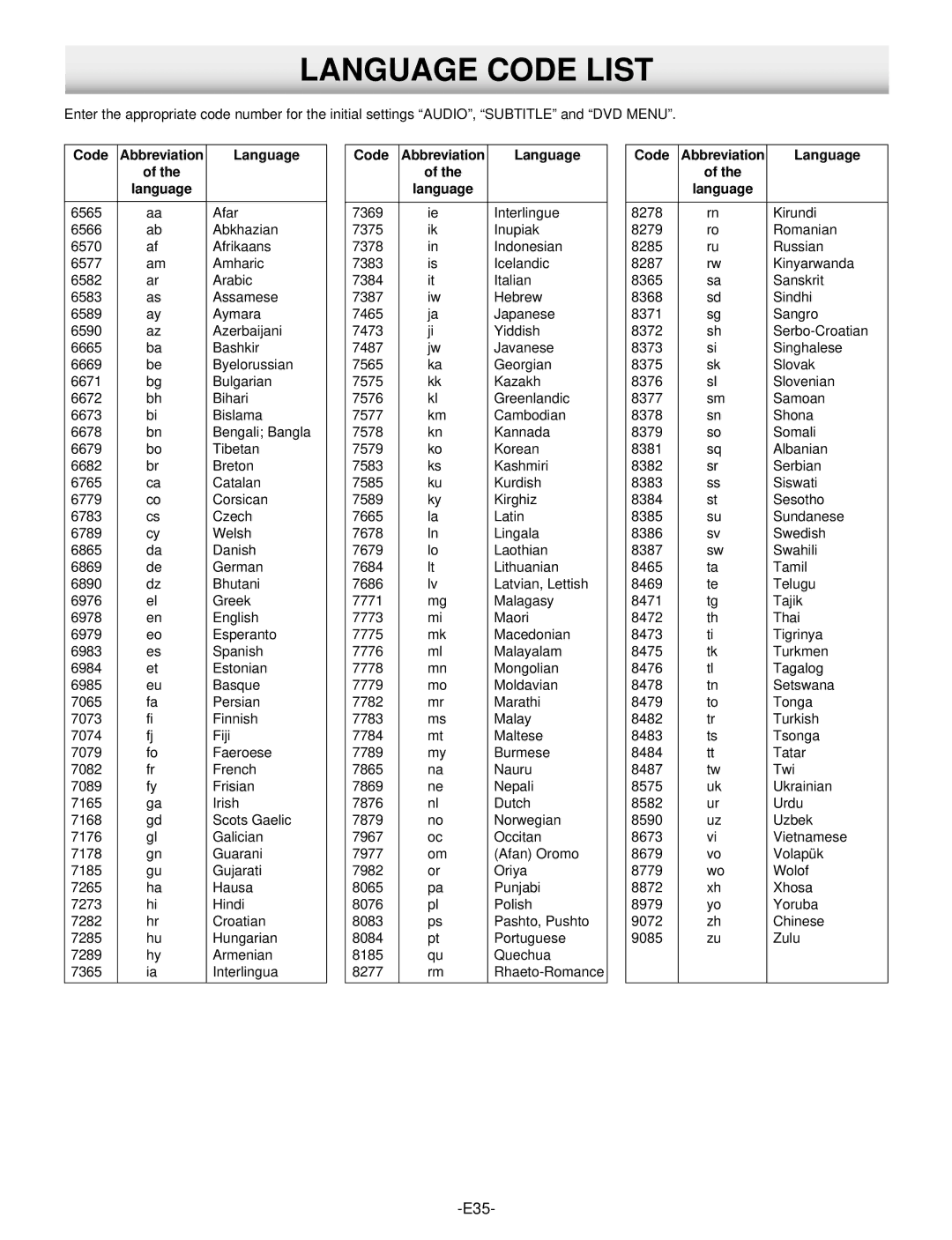 Sanyo DWM-390 instruction manual Language Code List, Code Abbreviation Language 