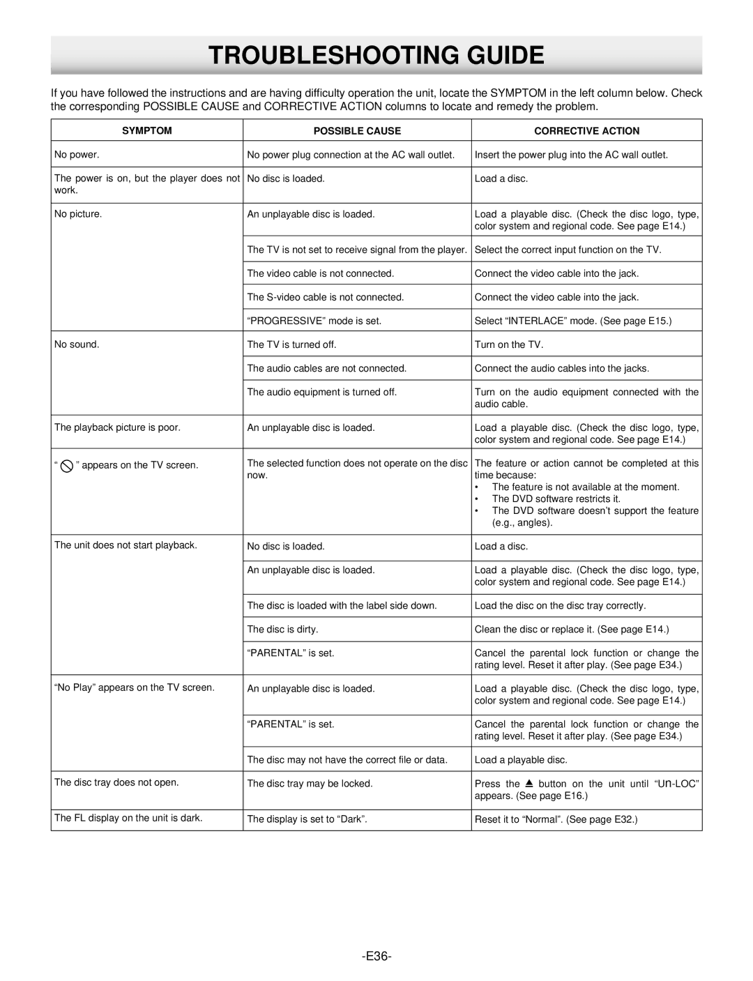 Sanyo DWM-390 instruction manual Troubleshooting Guide, Symptom Possible Cause Corrective Action 