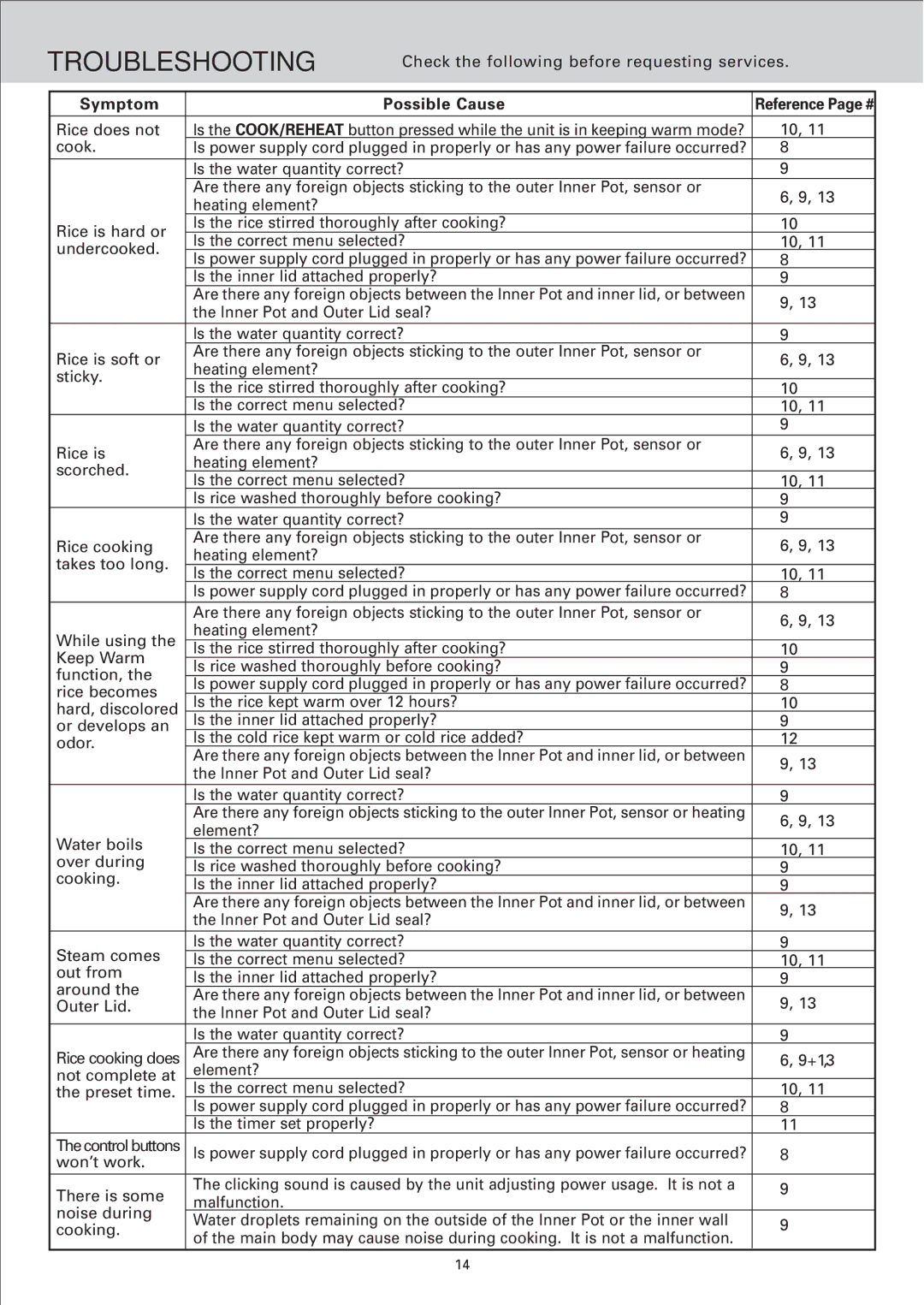 Sanyo ECJ-E35S instruction manual Symptom Possible Cause 