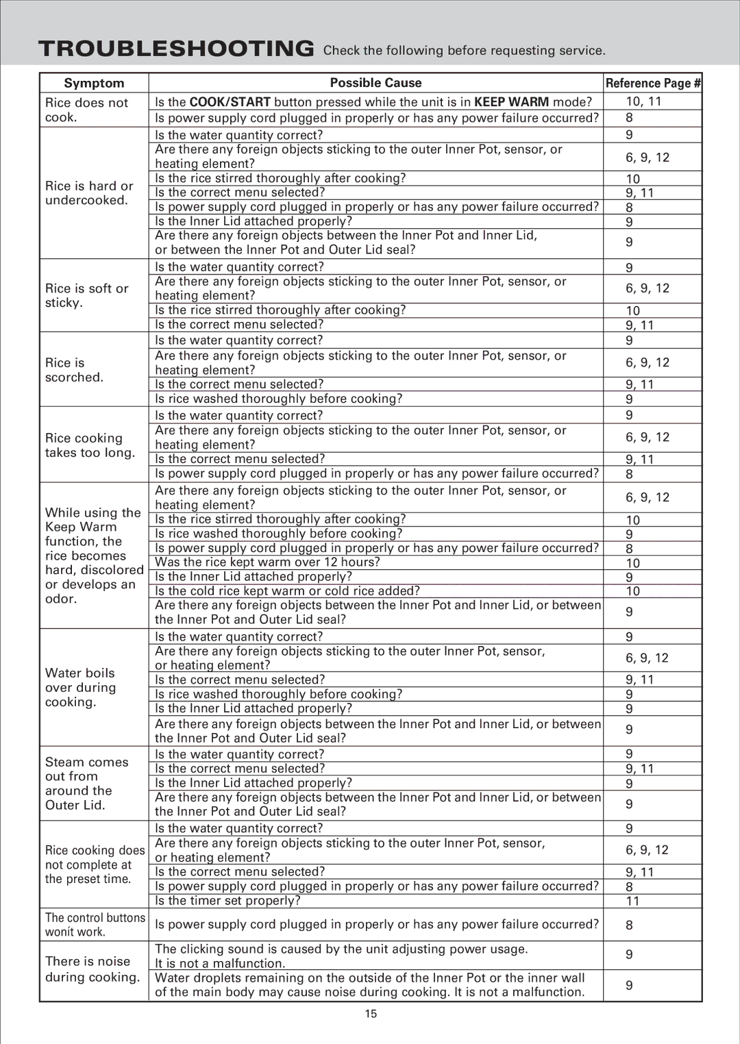 Sanyo ECJ-S35S, ECJ-S35K instruction manual Symptom Possible Cause 