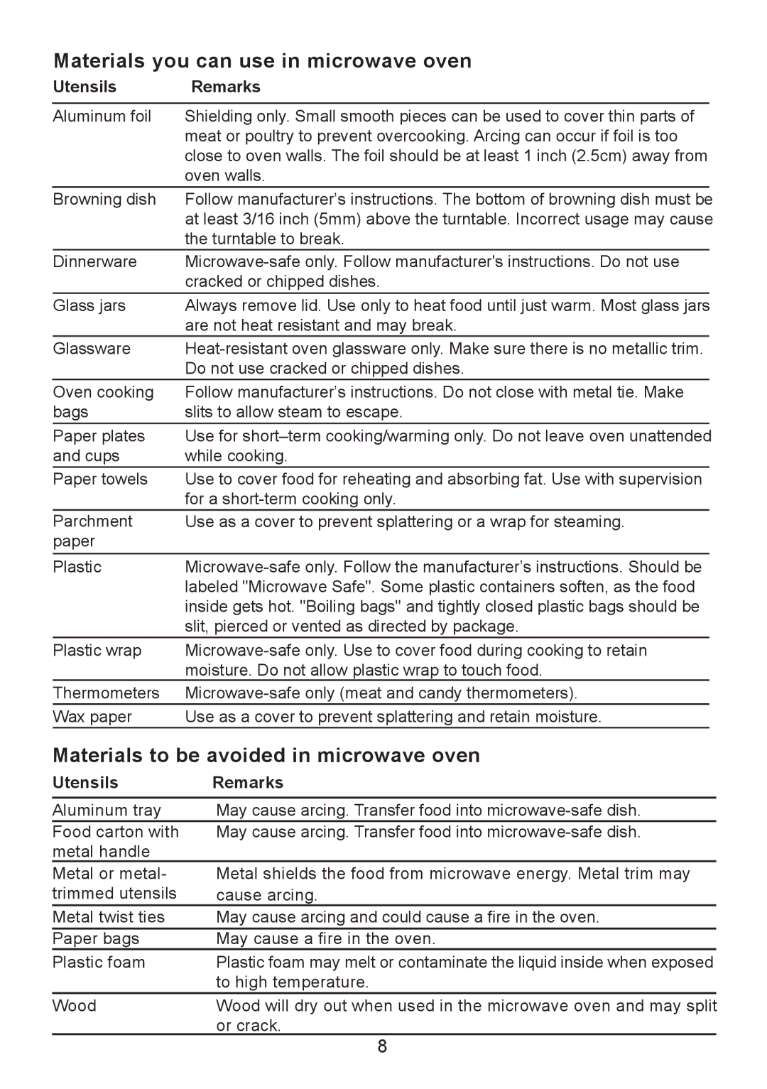 Sanyo EM-S7560W manual Materials you can use in microwave oven, Utensils Remarks 