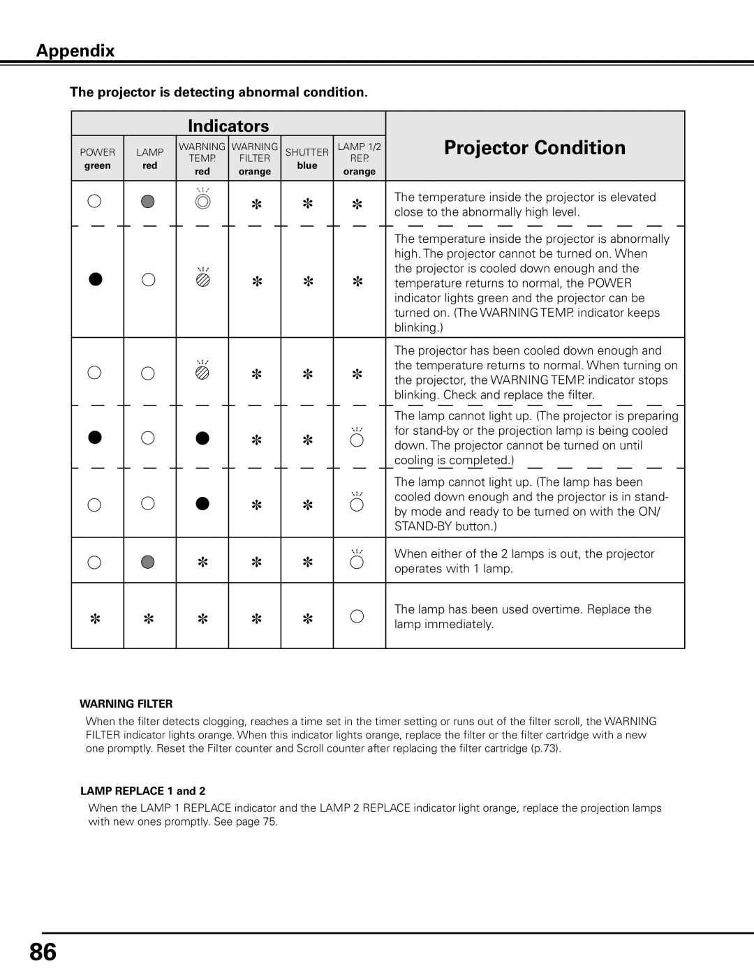 Sanyo HF10000L owner manual Projector is detecting abnormal condition, Lamp Replace 1 