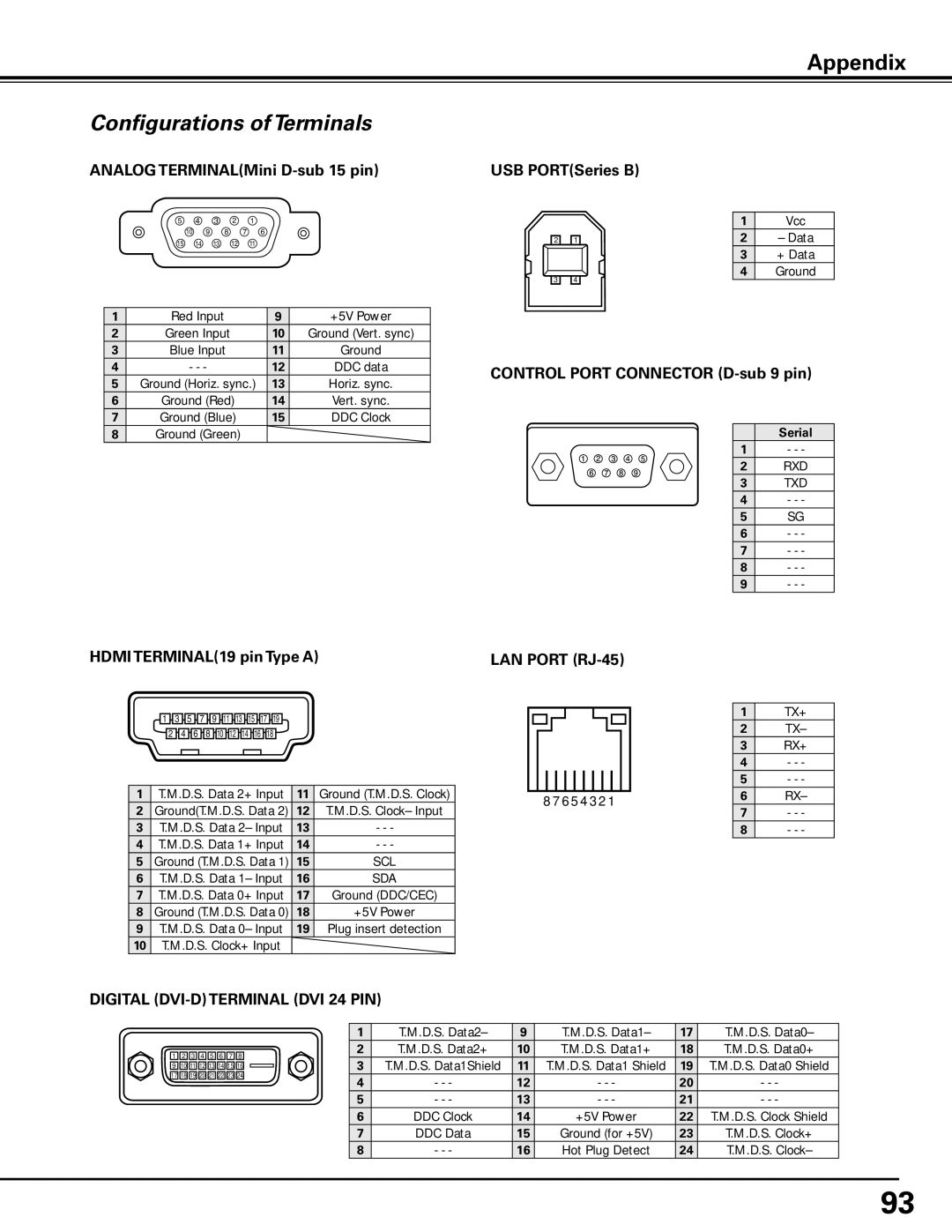 Sanyo HF10000L Configurations of Terminals, Analog TERMINALMini D-sub 15 pin USB PORTSeries B, Hdmi TERMINAL19 pin Type a 