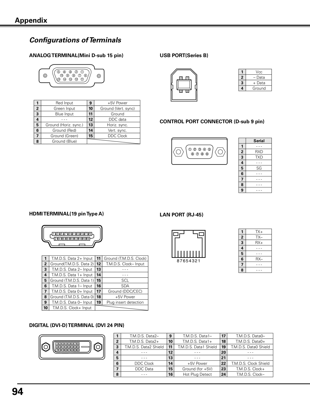 Sanyo HF15000L Configurations of Terminals, Appendix, ANALOG TERMINALMini D-sub15 pin, USB PORTSeries B, LAN PORT RJ-45 
