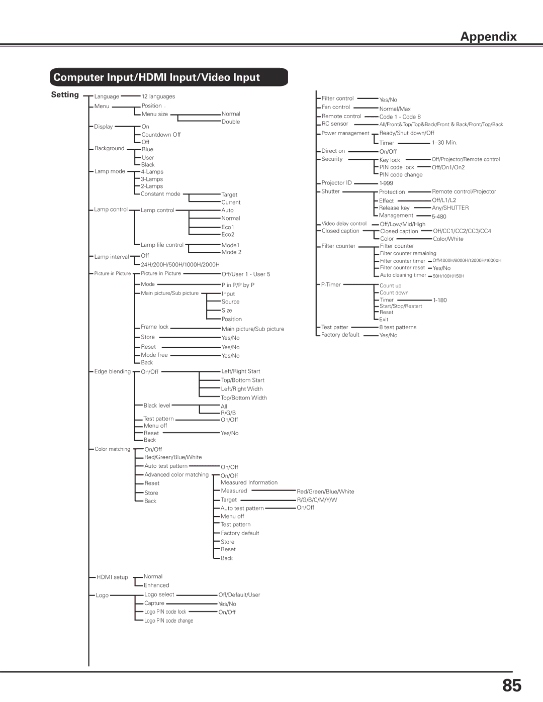 Sanyo HF15000L owner manual Setting 