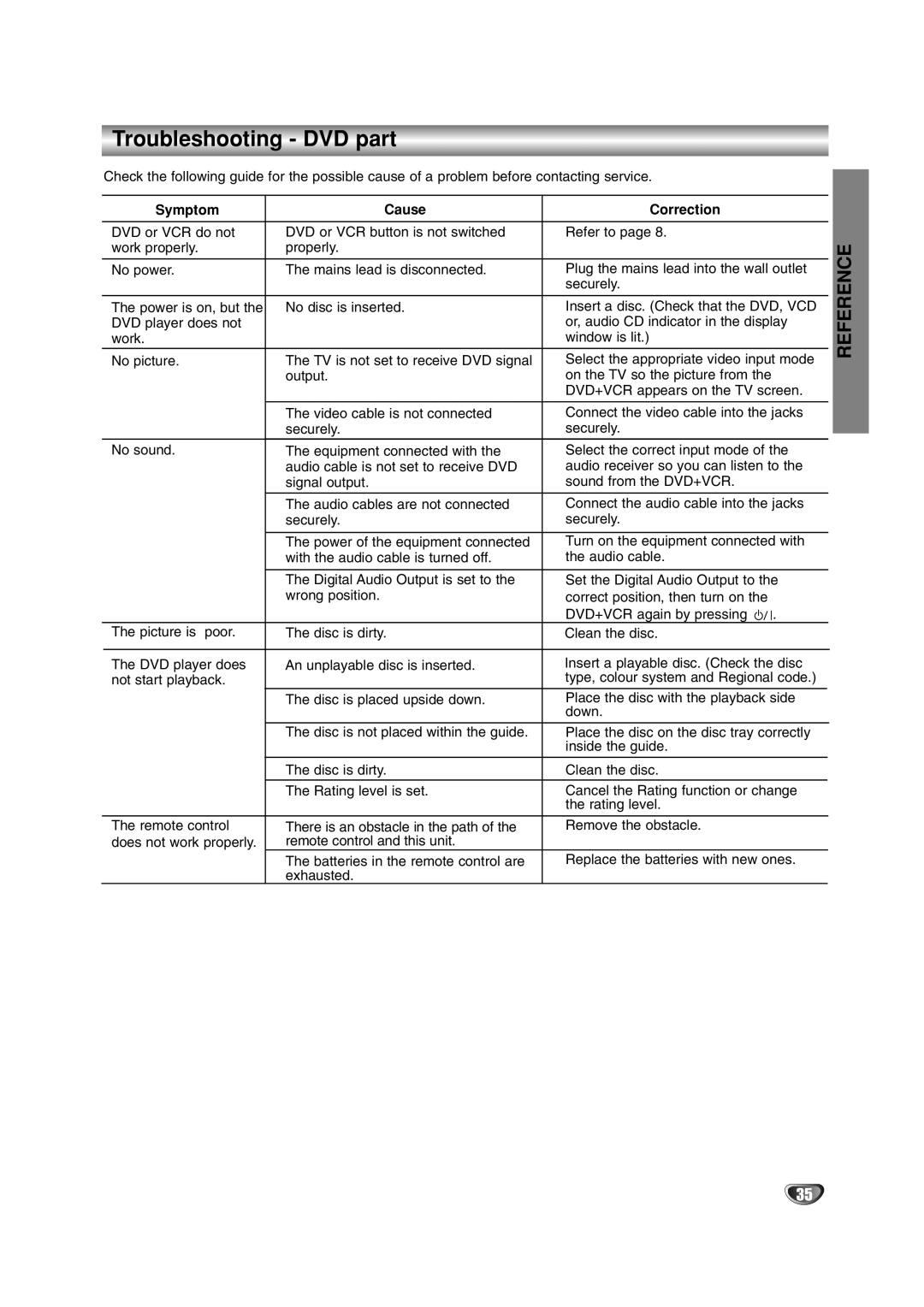 Sanyo HV-DX1E manual Troubleshooting DVD part, Symptom Cause Correction 