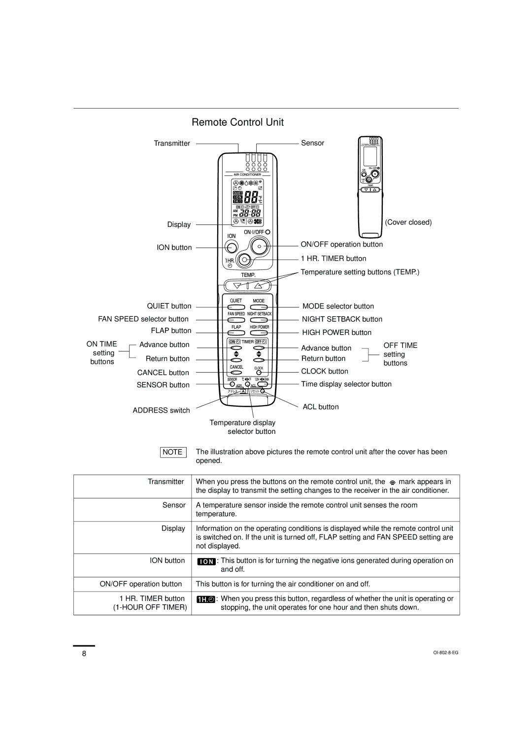 Sanyo KHS1271, KHS0971 instruction manual Remote Control Unit, On Time, Hour OFF Timer 