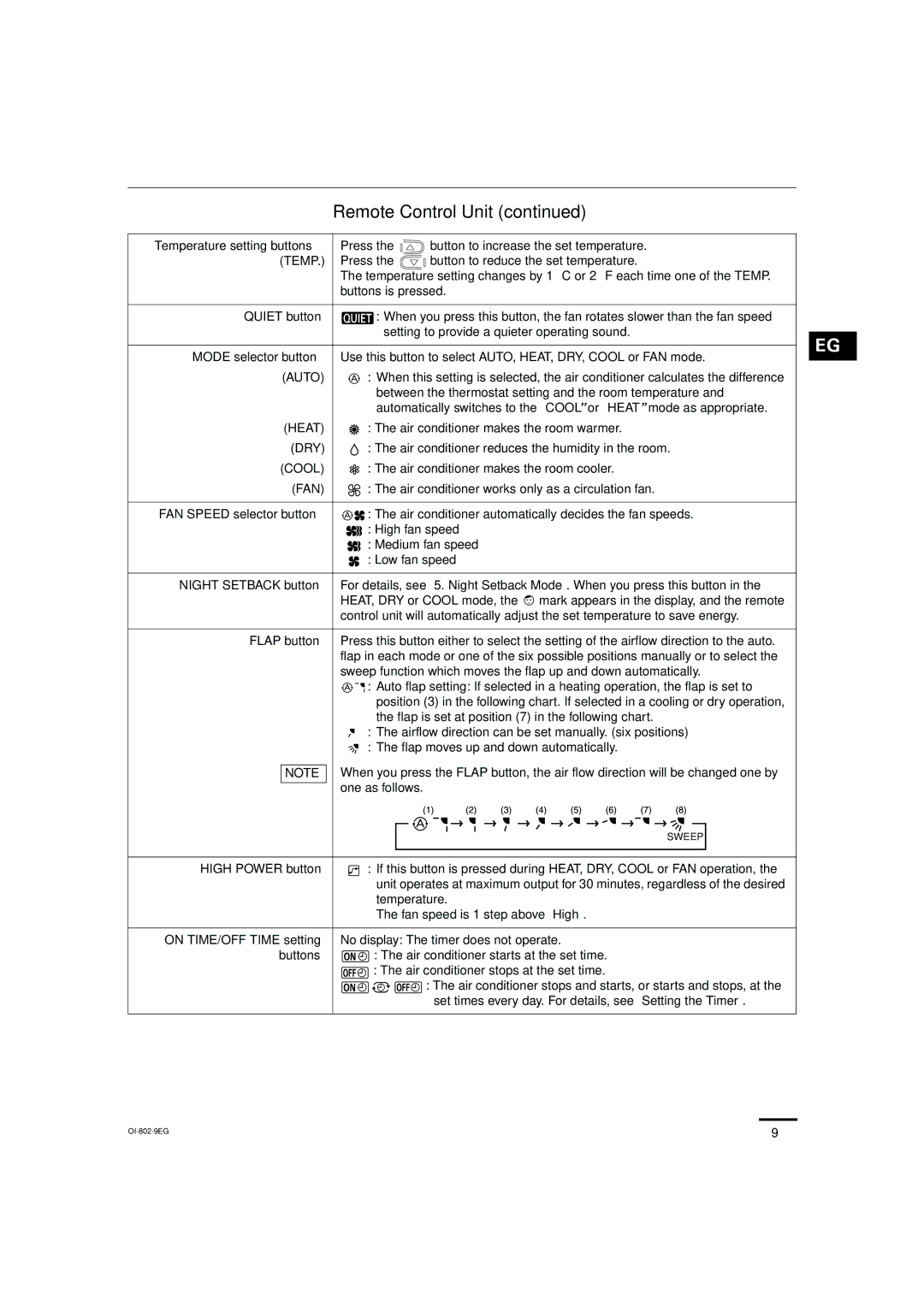 Sanyo KHS0971, KHS1271 instruction manual Auto, Heat, Dry, Cool, Fan 