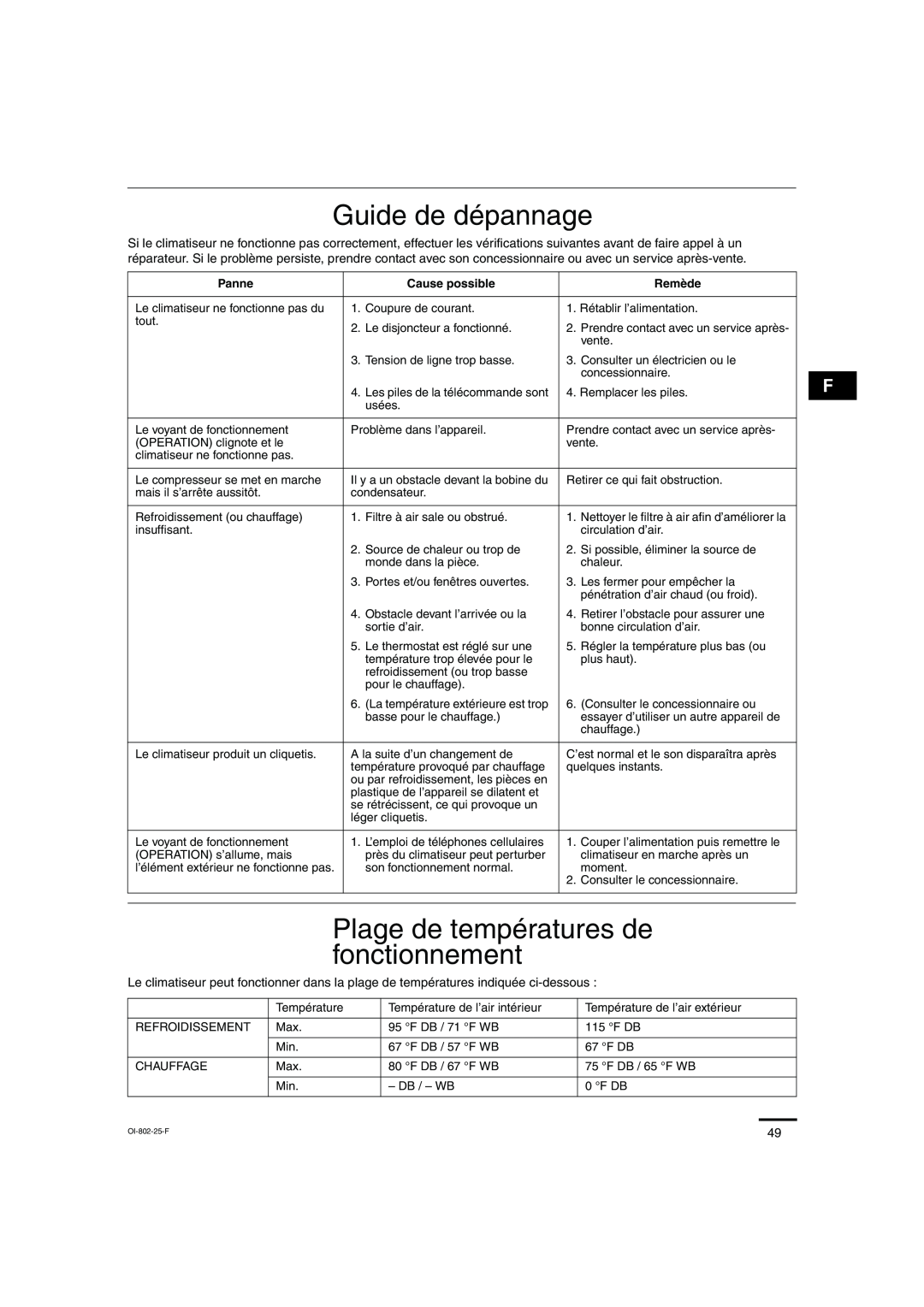 Sanyo KHS0971, KHS1271 Guide de dépannage, Plage de températures de fonctionnement, Panne, Cause possible, Remède 