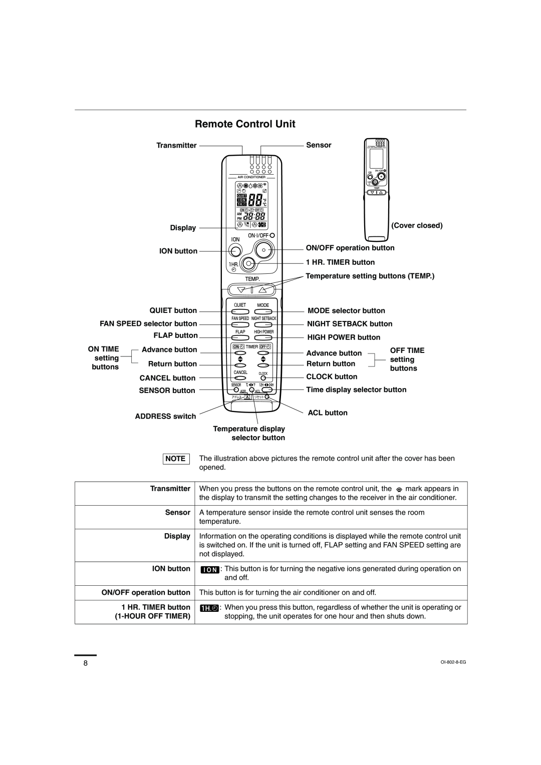 Sanyo KHS1271, KHS0971 instruction manual Remote Control Unit 