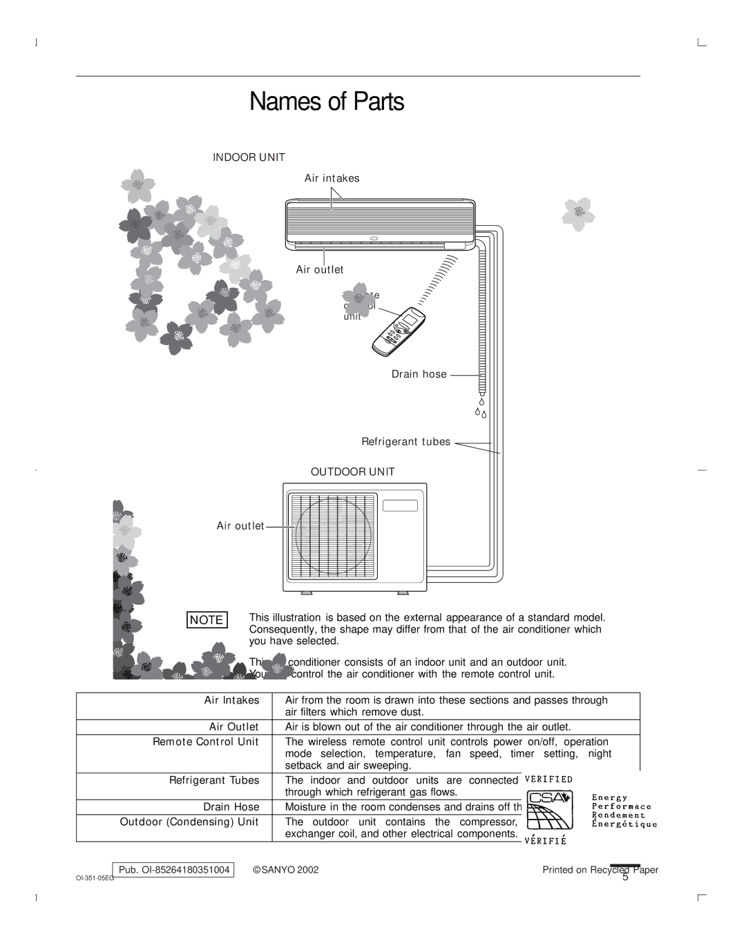 Sanyo KHS1251, KHS1852, KHS0951 instruction manual Names of Parts, Indoor Unit, Outdoor Unit 