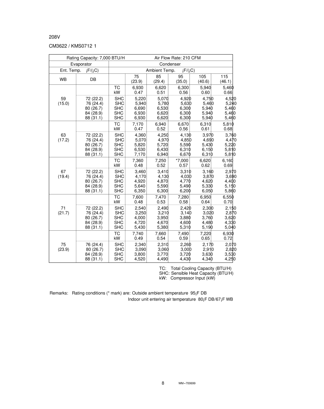 Sanyo CM3212, KMS1812 service manual 208V CM3622 / KMS0712⋅1 