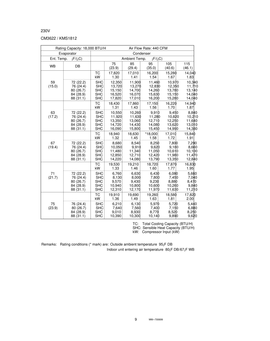 Sanyo KMS0712, CM3212 service manual 230V CM3622 / KMS1812 