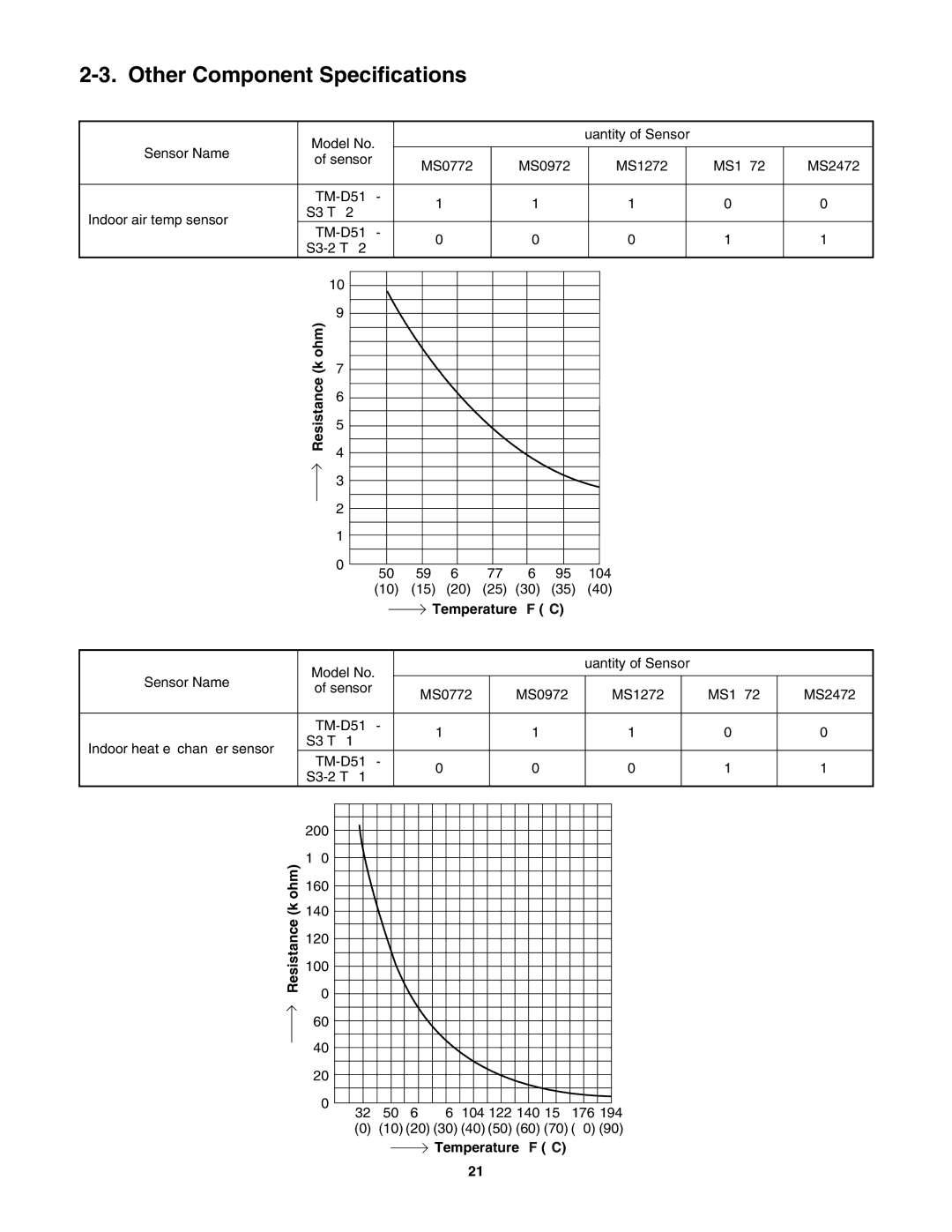 Sanyo KMS1872, KMS2472 service manual Other Component Specifications, Resistance k ohm, Temperature F C 