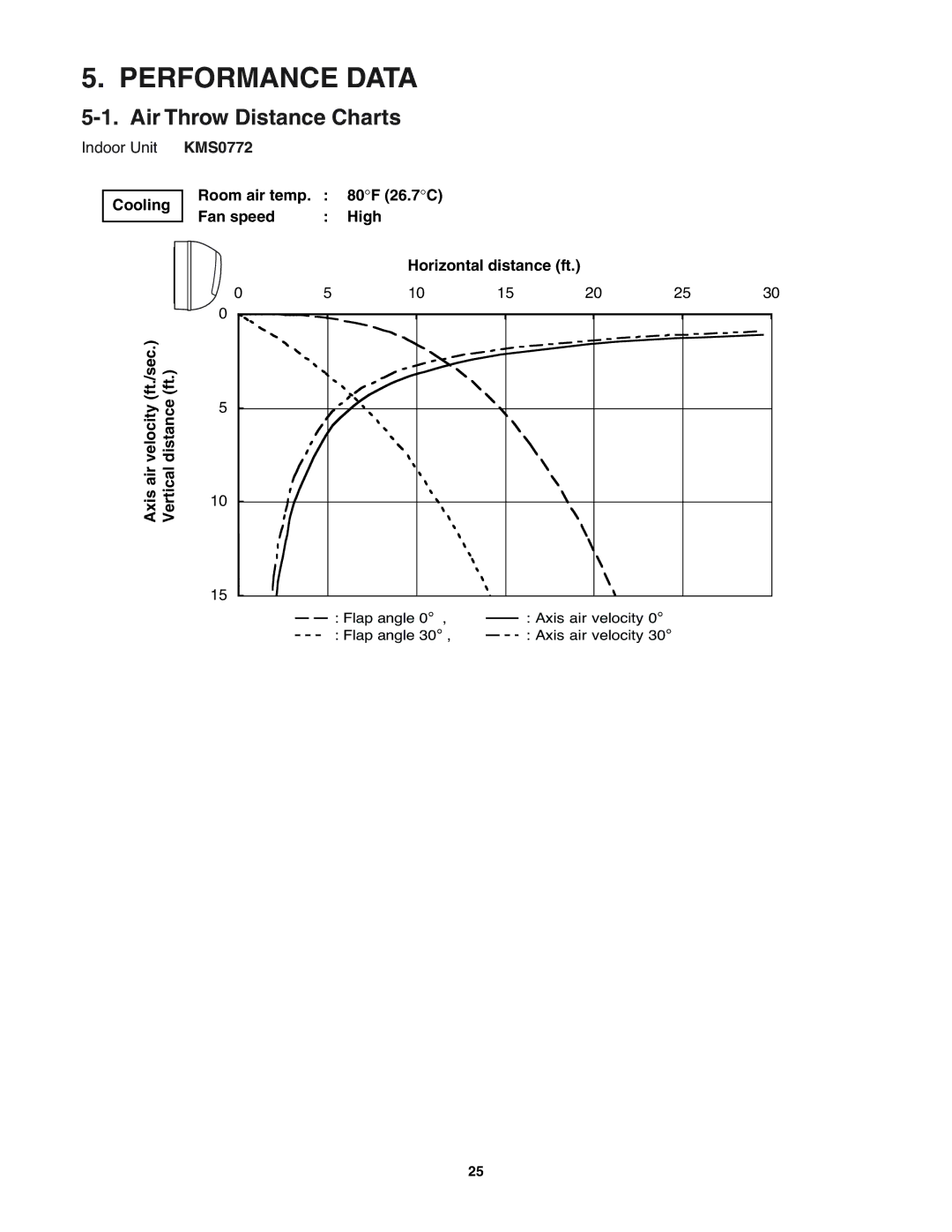 Sanyo KMS1872, KMS2472 service manual Performance Data, Air Throw Distance Charts 