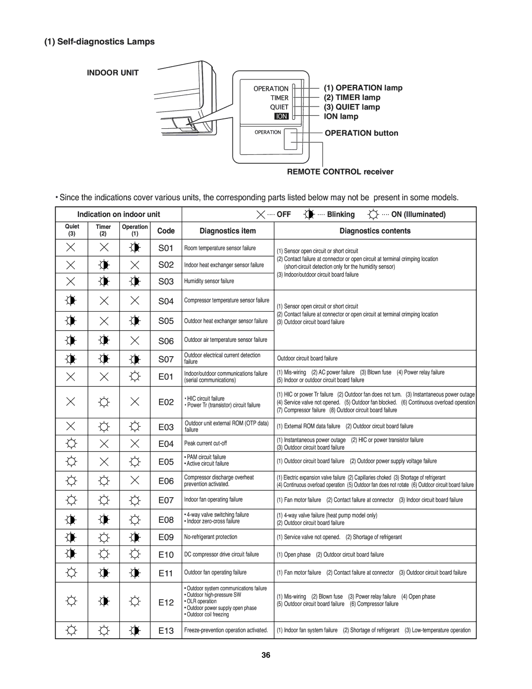 Sanyo KMS2472, KMS1872 Self-diagnostics Lamps, Indication on indoor unit, Blinking On Illuminated, Code Diagnostics item 