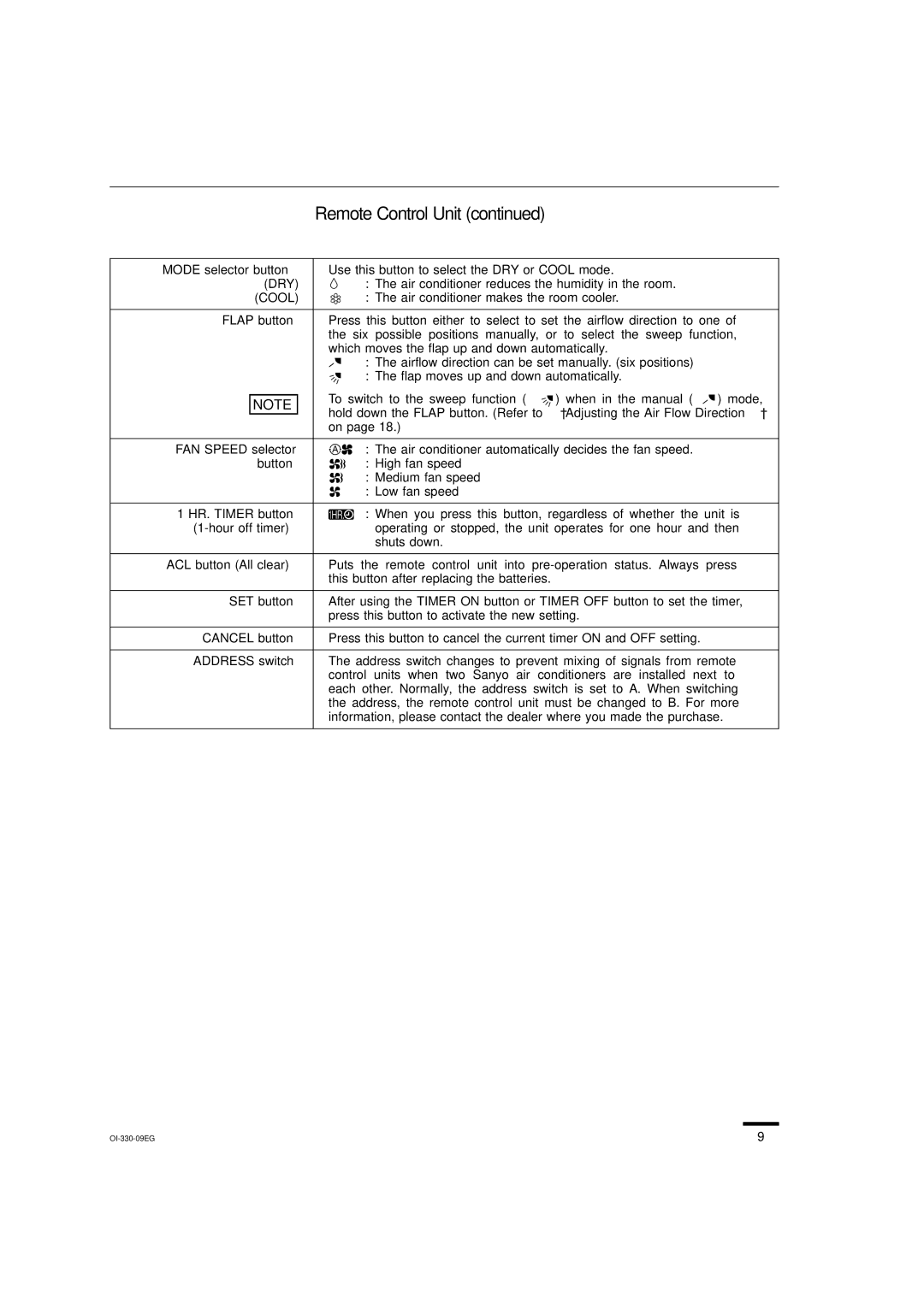 Sanyo KS0951, KS1251, KS1852 instruction manual Remote Control Unit, Dry, Cool 