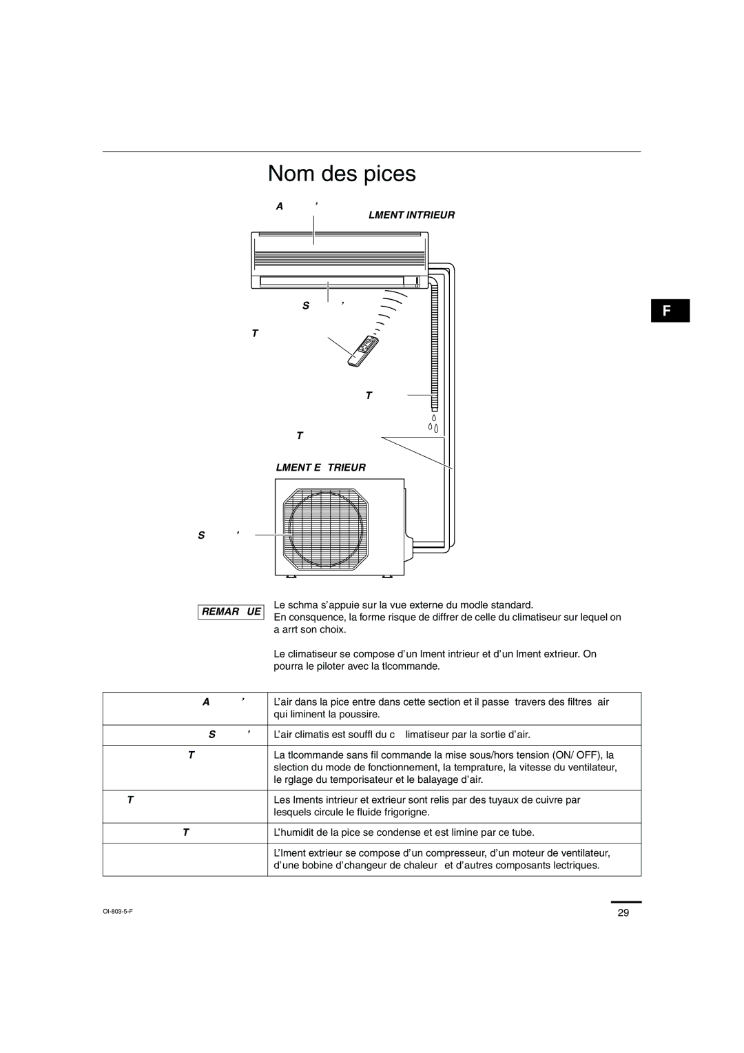 Sanyo KS1271 instruction manual Nom des pièces, Élément Intérieur, Élément Extérieur, Remarque 