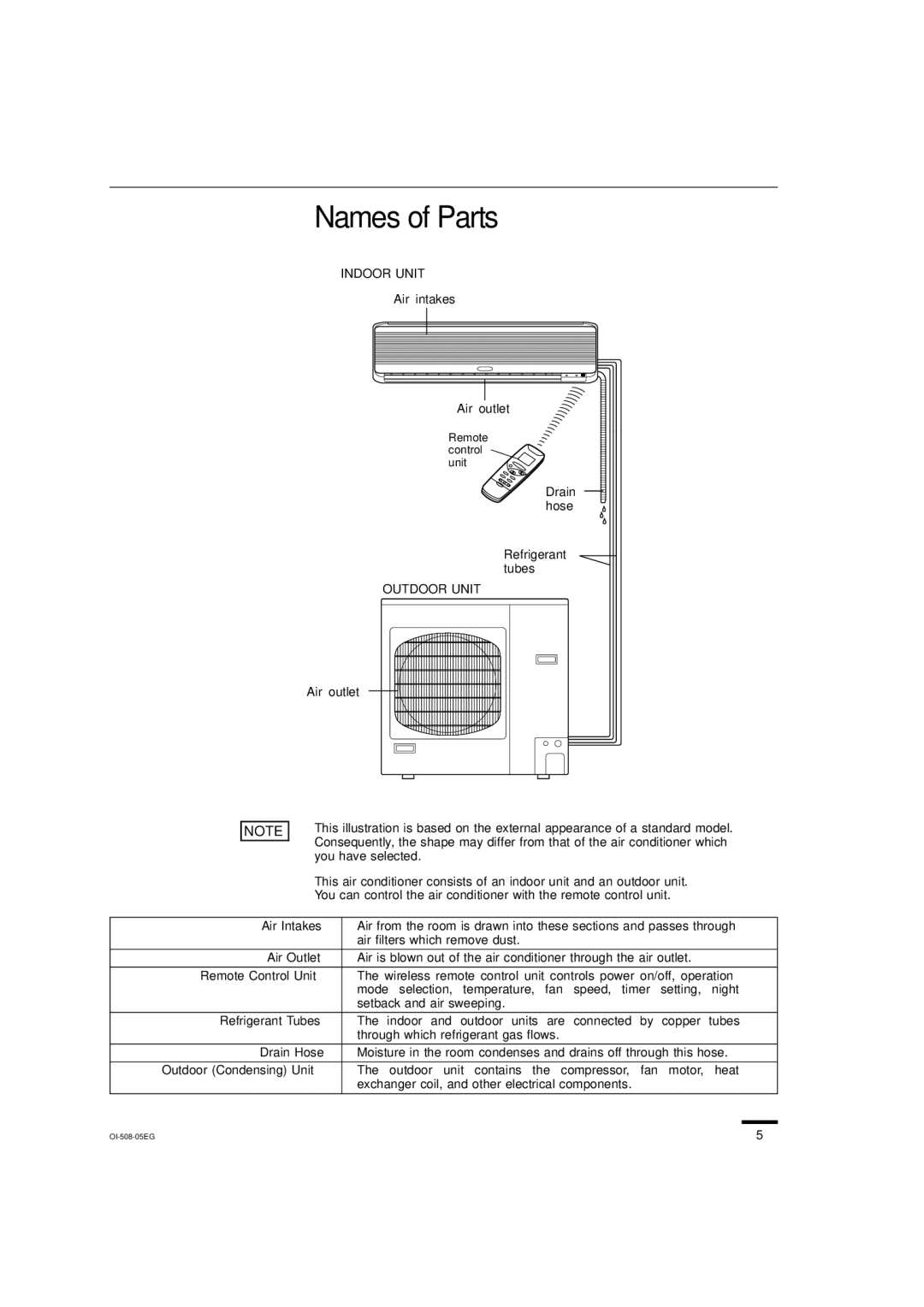 Sanyo KS2462R instruction manual Names of Parts, Indoor Unit, Outdoor Unit 