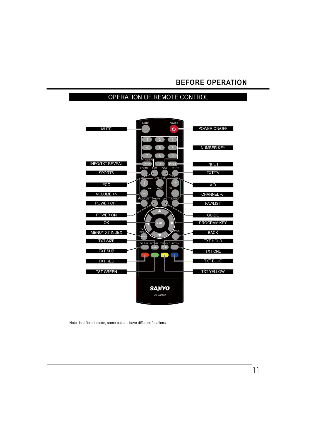 Sanyo LCD-32E30A, LCD-42E30FA, LCD-26E30A, LCD-19E30A owner manual Before Operation, Operation of Remote Control 