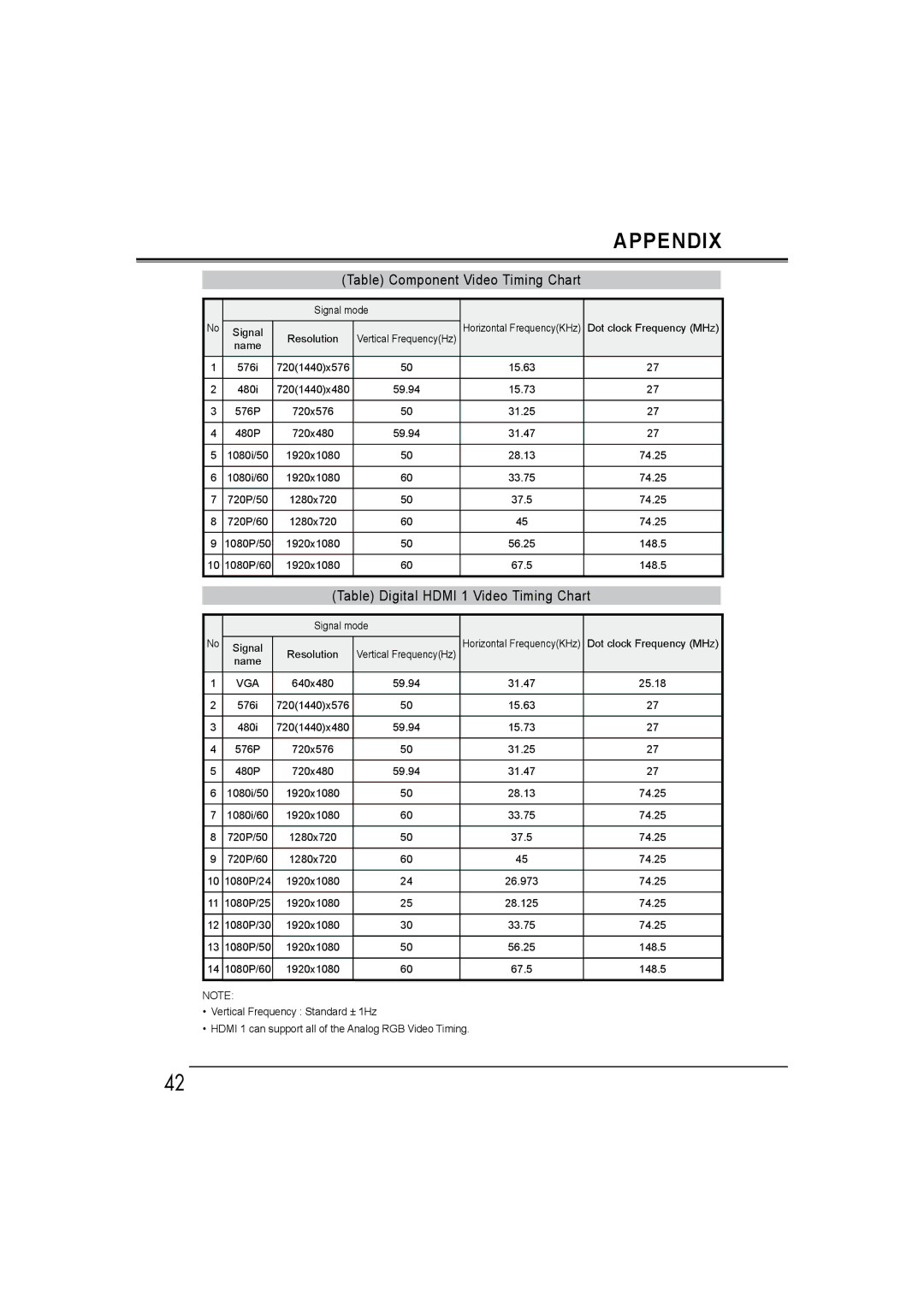 Sanyo LCD-19E30A, LCD-42E30FA, LCD-26E30A, LCD-32E30A owner manual Table Component Video Timing Chart 