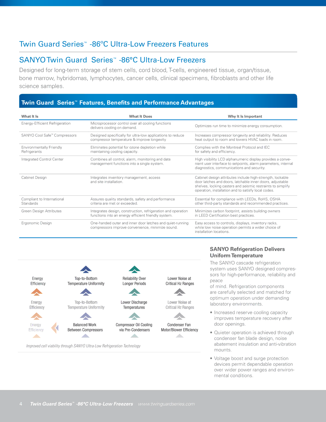 Sanyo MDF-U700VXC manual Sanyo Refrigeration Delivers Uniform Temperature, What It Is What It Does Why It Is Important 