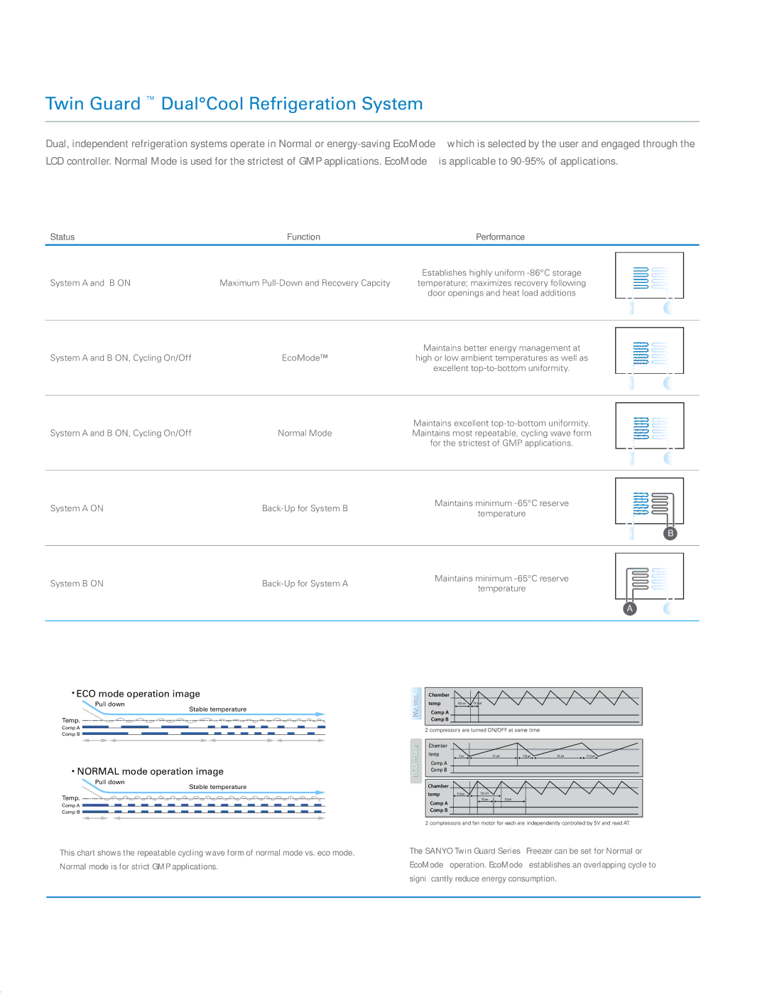 Sanyo MDF-U700VXC, MDF-U500VXC manual Twin Guard DualCool Refrigeration System, EcoMode vs. Normal Mode, Status 