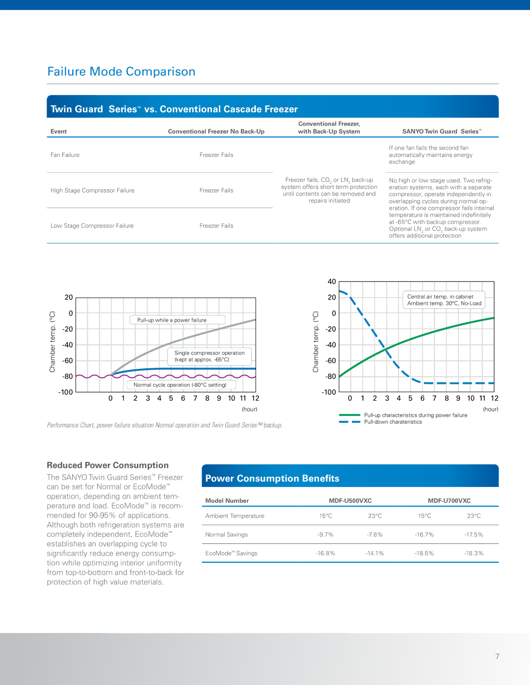 Sanyo MDF-U500VXC Failure Mode Comparison, Twin Guard Series vs. Conventional Cascade Freezer, Power Consumption Benefits 