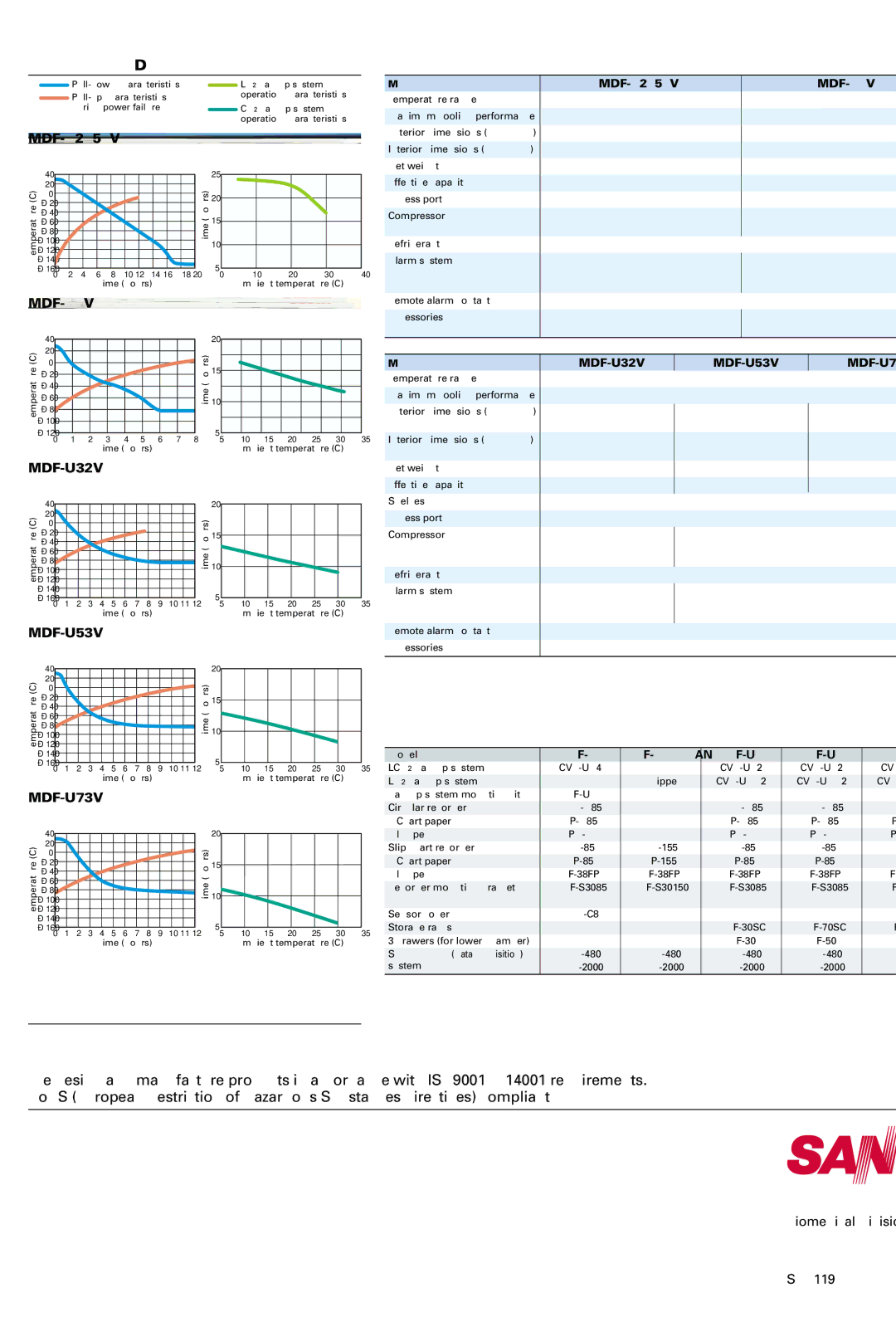 Sanyo MDF-U73V, MDF-U53V, MDF-C2156VAN manual Performance Data, Specifications, Options 