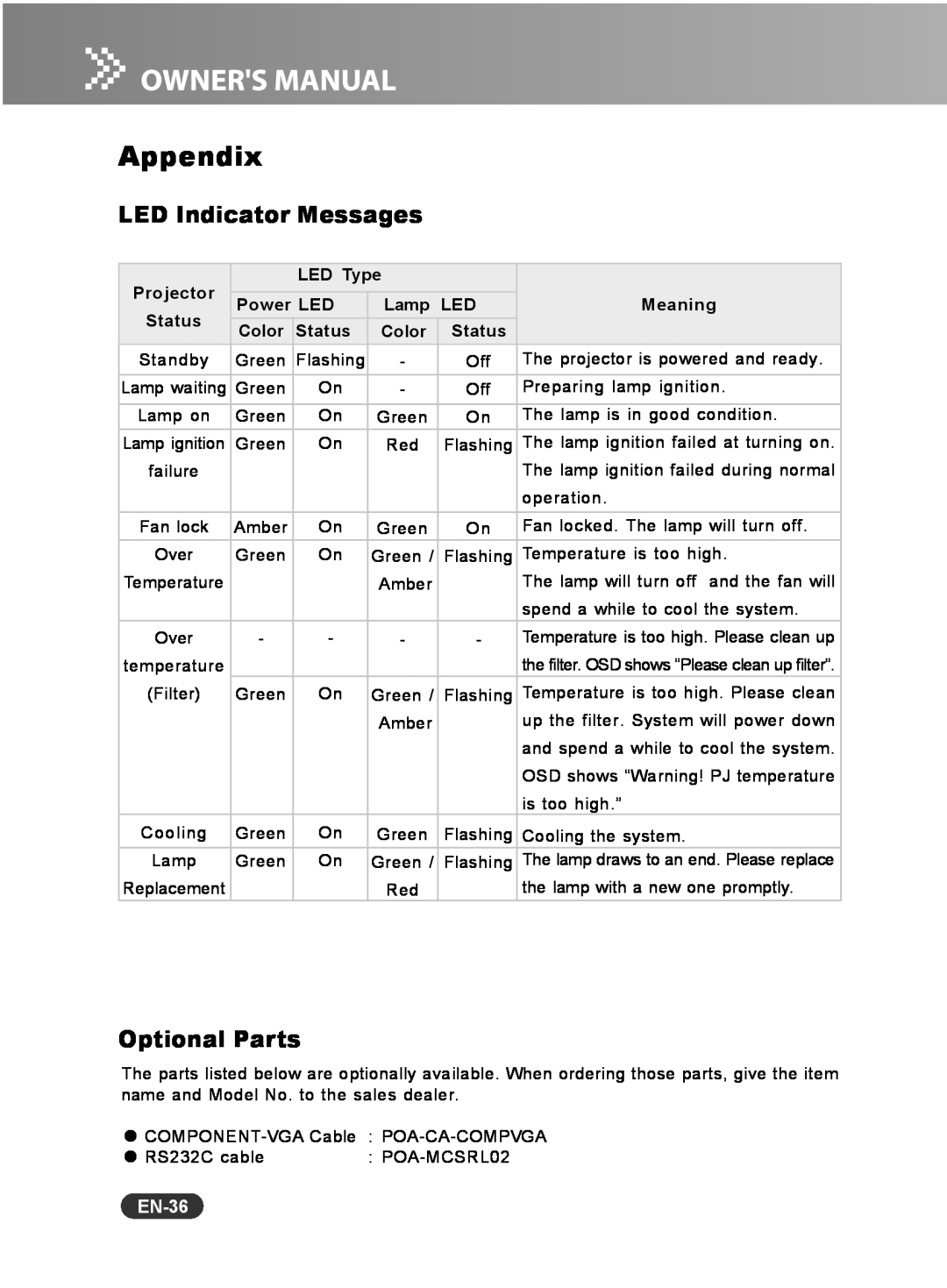 Sanyo PCL-WXU10E, PCL-WXU10N, PCL-WXU10B manual Appendix, LED Indicator Messages, Optional Parts, EN-36 