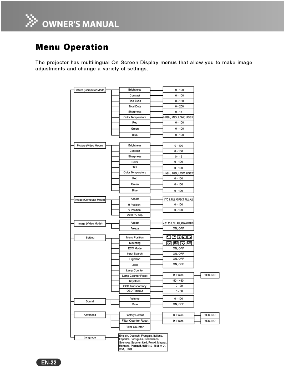 Sanyo PCL-WXU10B, PCL-WXU10N, PCL-WXU10E manual Menu Operation, EN-22 