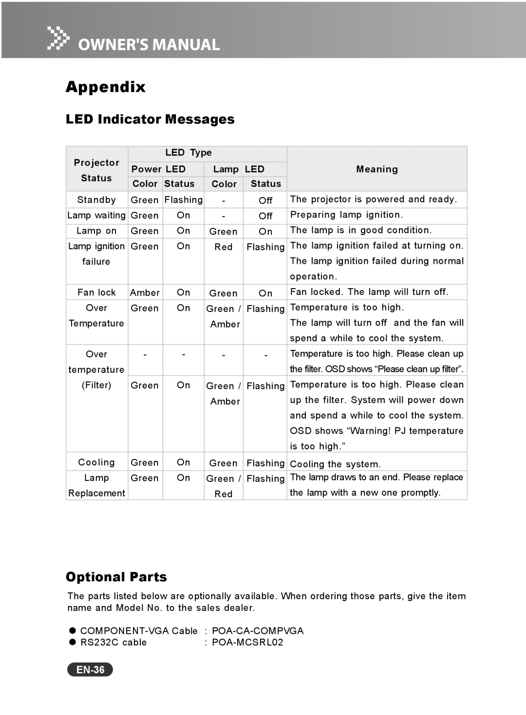 Sanyo PCL-WXU10E, PCL-WXU10N, PCL-WXU10B manual Appendix, LED Indicator Messages, Optional Parts, EN-36 