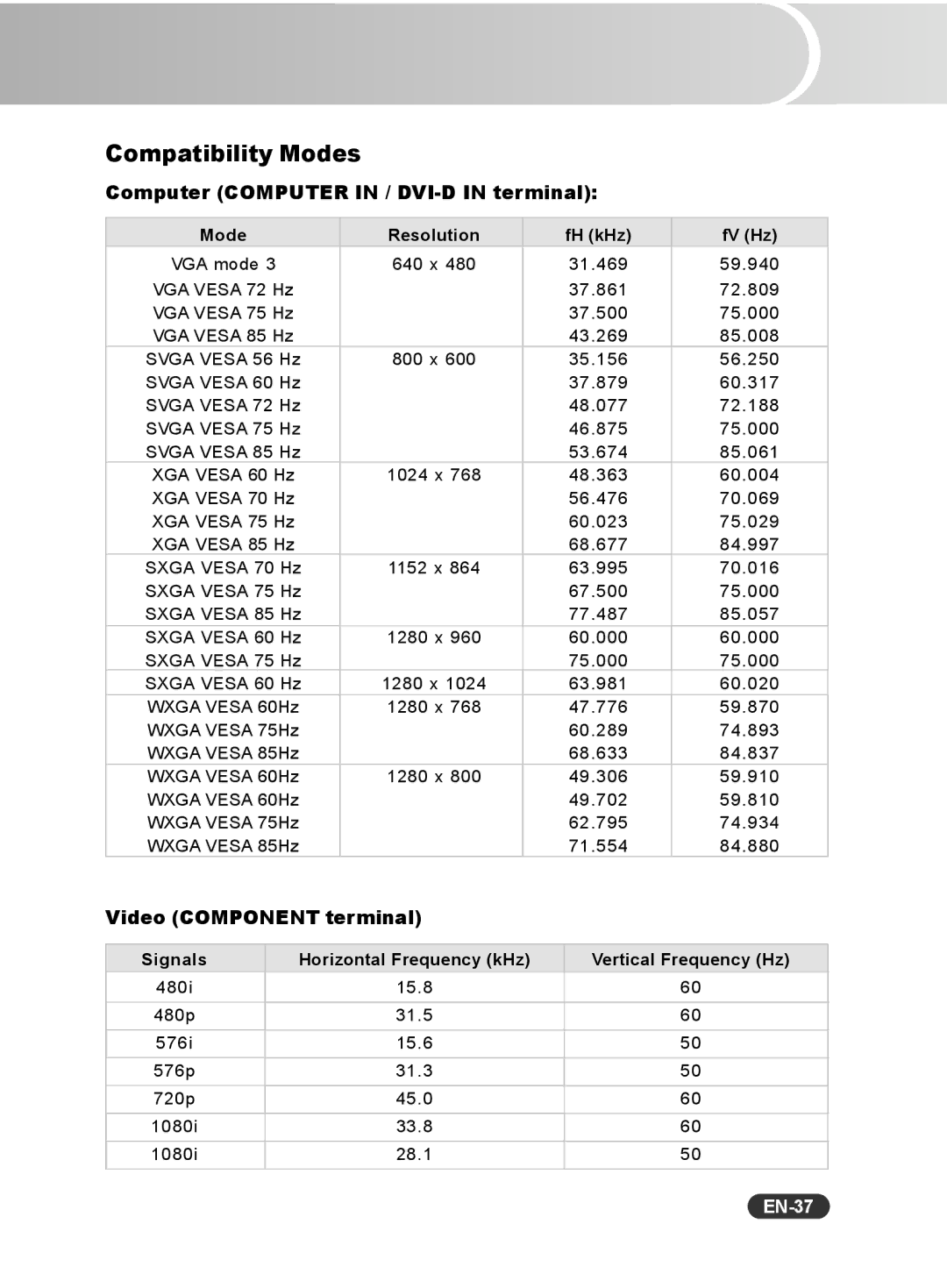 Sanyo PCL-WXU10B manual Compatibility Modes, Computer Computer in / DVI-D in terminal, Video Component terminal, EN-37 