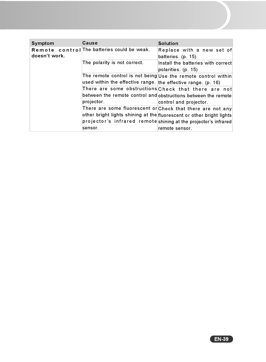 Sanyo PCL-WXU10E, PCL-WXU10N, PCL-WXU10B manual EN-39, Symptom Cause Solution M o t e, Doesn’t work 