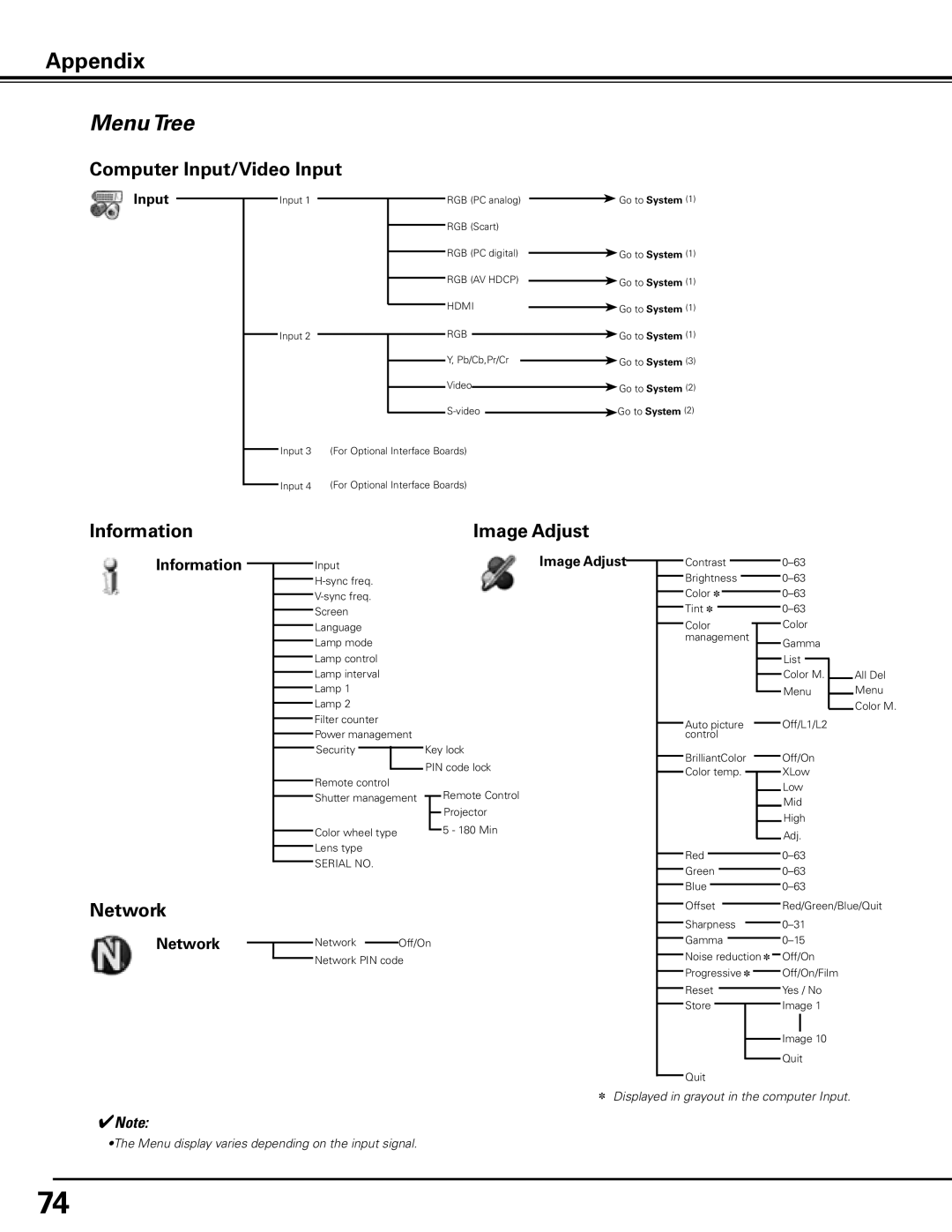 Sanyo PDG-DHT100L owner manual Menu Tree, Computer Input/Video Input, Information Image Adjust, Network 