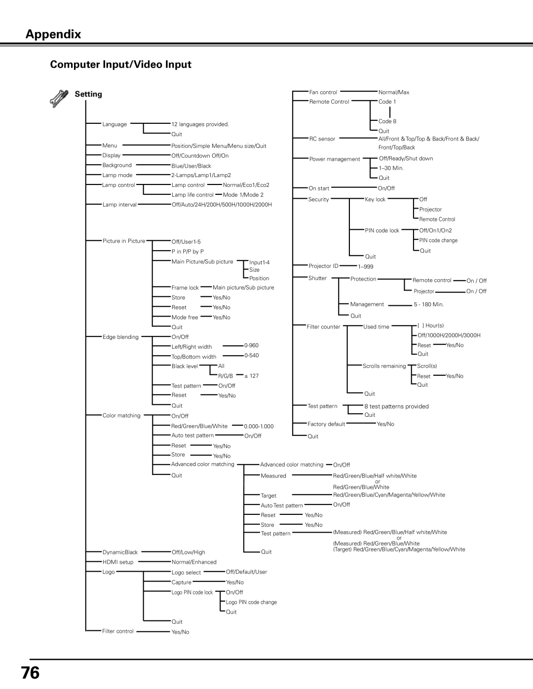 Sanyo PDG-DHT100L owner manual Setting 