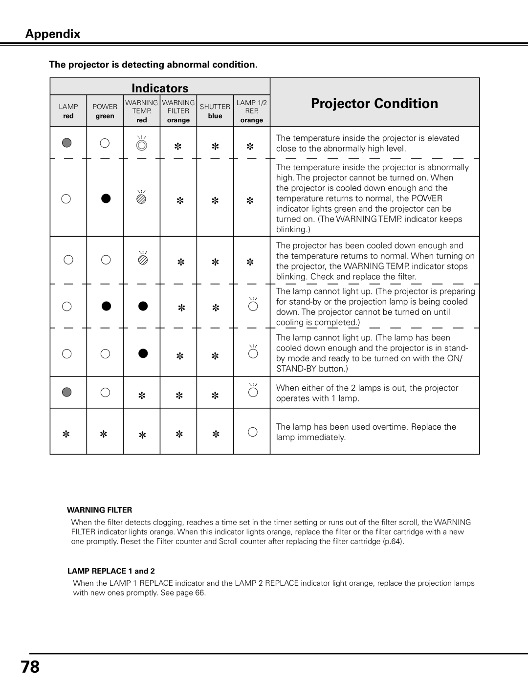 Sanyo PDG-DHT100L owner manual Projector is detecting abnormal condition, Lamp Replace 1 