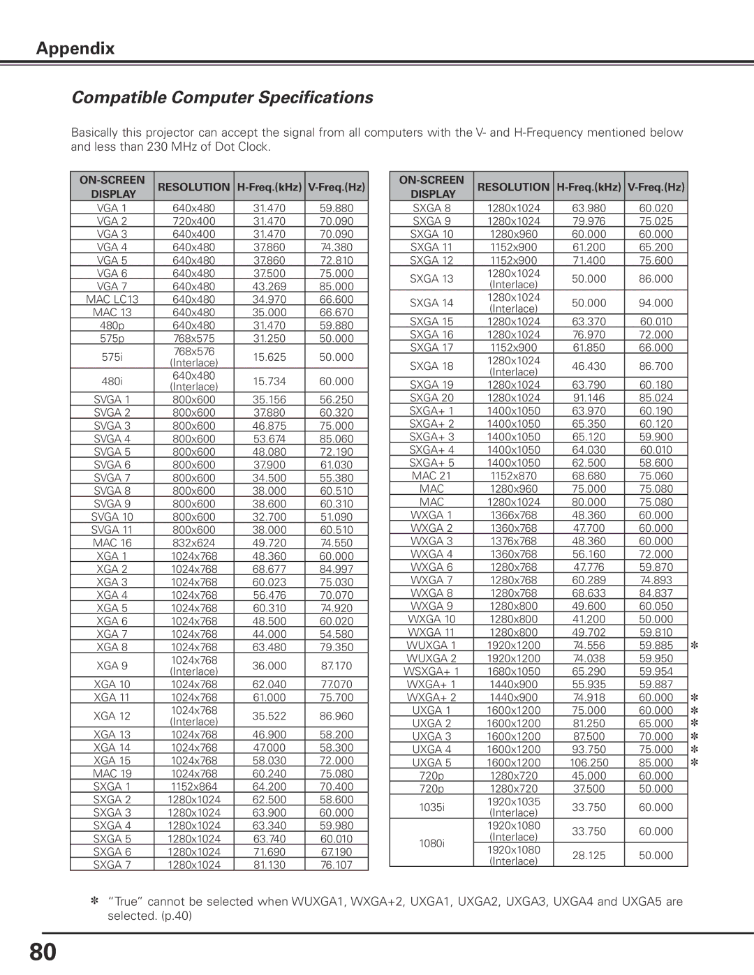 Sanyo PDG-DHT100L owner manual Compatible Computer Specifications, ON-SCREEN Resolution, Freq..kHz Freq..Hz, Display 