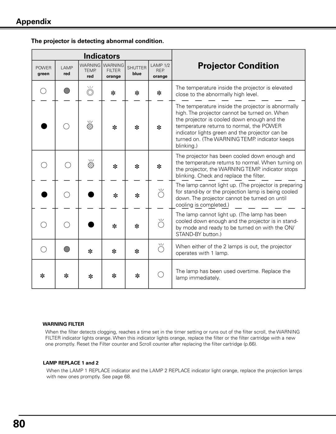 Sanyo PDG-DHT8000L owner manual Projector is detecting abnormal condition, Lamp Replace 1 