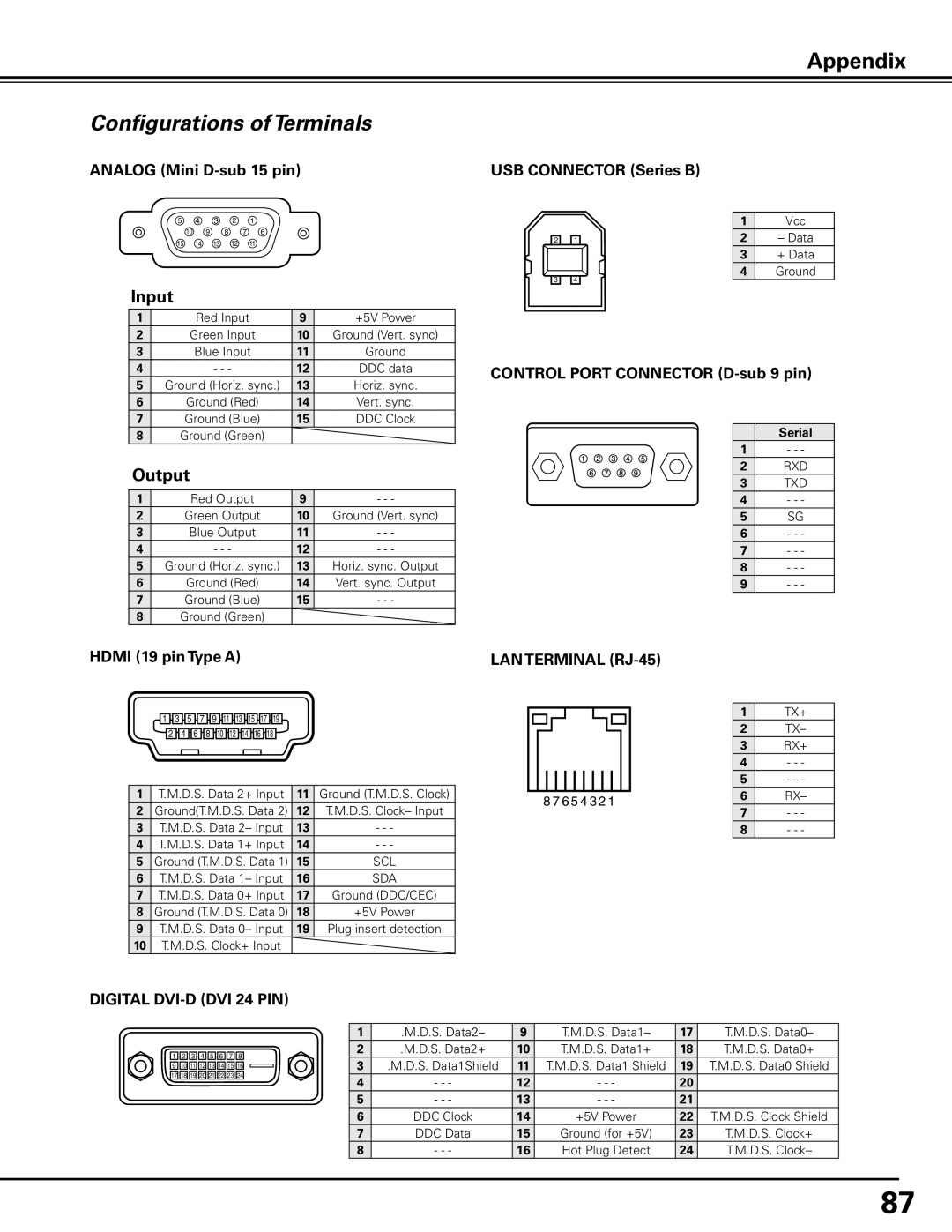 Sanyo PDG-DHT8000L owner manual Configurations of Terminals, Input, Output 