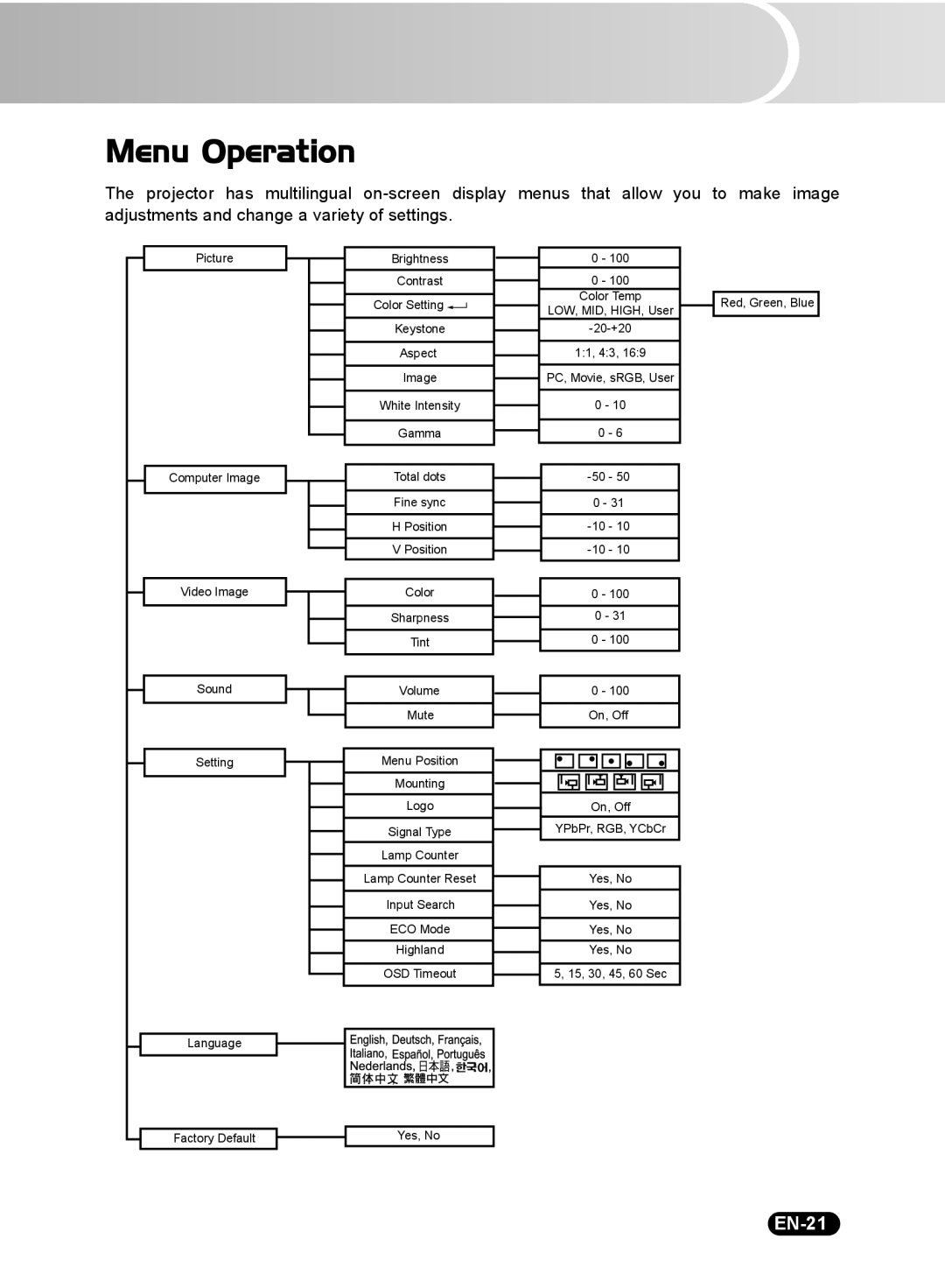 Sanyo PDG-DSU20E, PDG-DSU20N, PDG-DSU20B owner manual Menu Operation, EN-21 