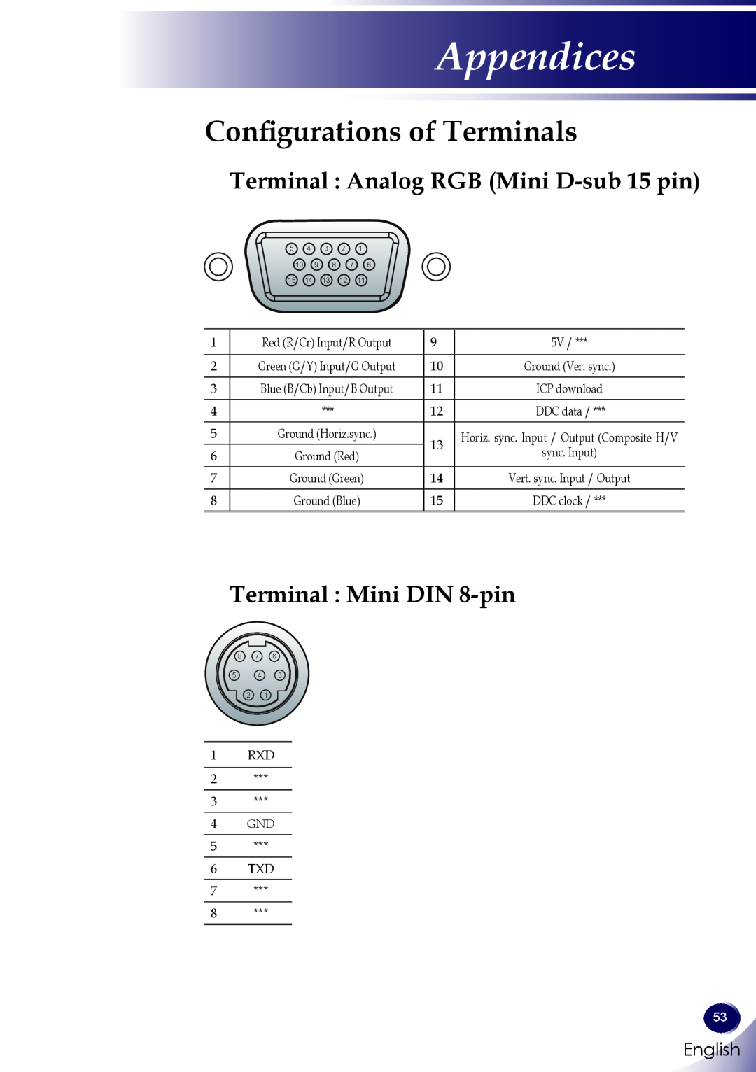 Sanyo PDG-DWL100 Configurations of Terminals, Terminal Analog RGB Mini D-sub 15 pin, Terminal Mini DIN 8-pin, Appendices 