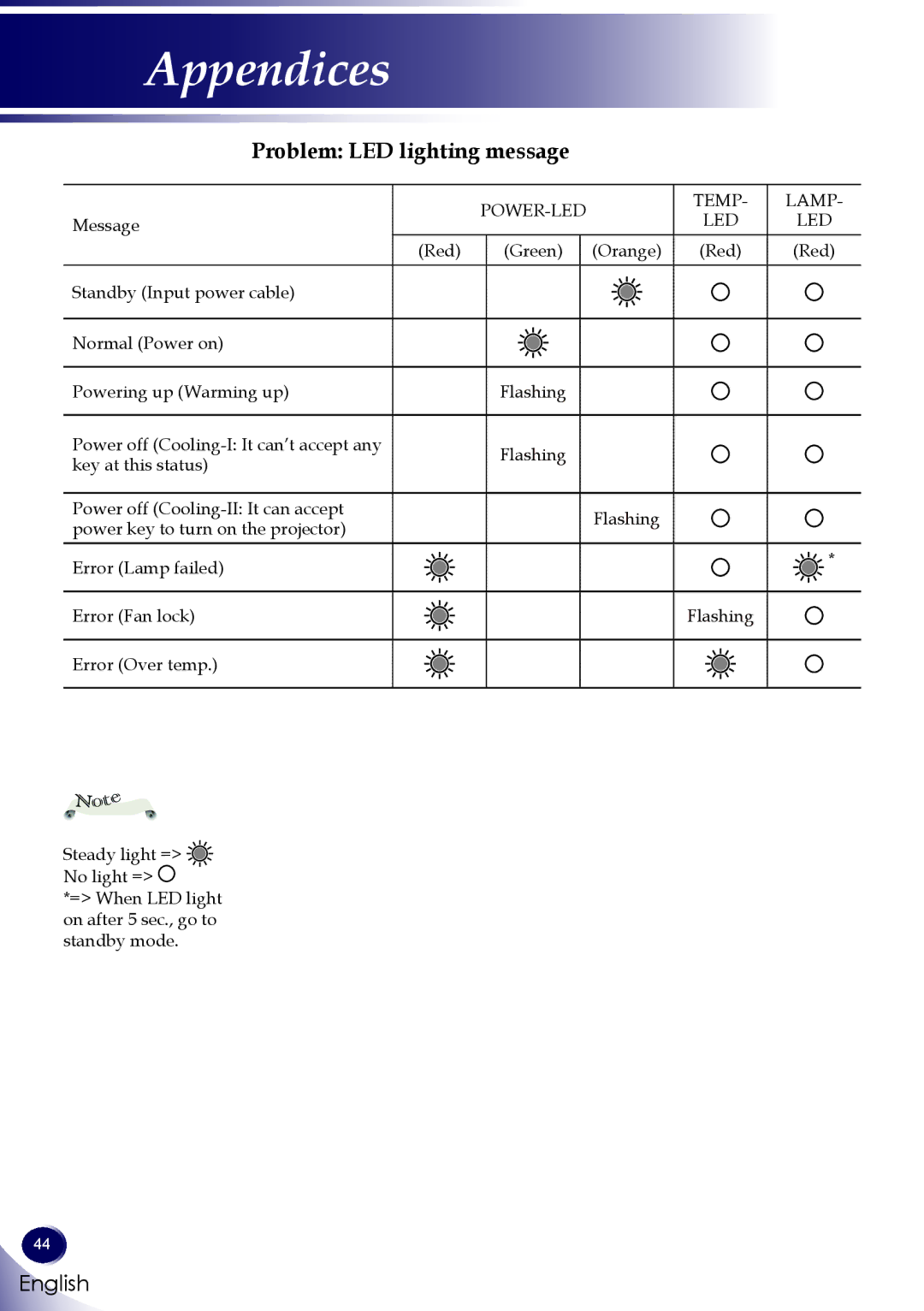 Sanyo PDG-DWL100 owner manual Problem LED lighting message, POWER-LED Temp Lamp 