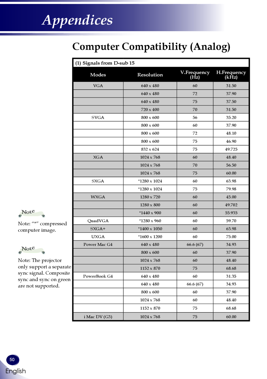 Sanyo PDG-DWL100 owner manual Computer Compatibility Analog, Modes Resolution Frequency KHz 