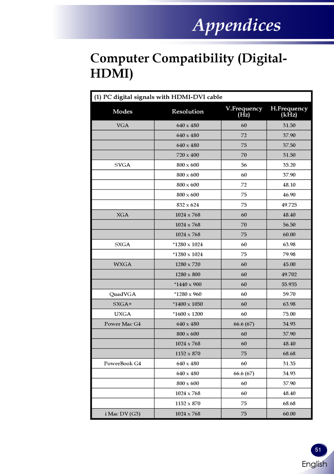 Sanyo PDG-DWL100 owner manual Computer Compatibility Digital- Hdmi 