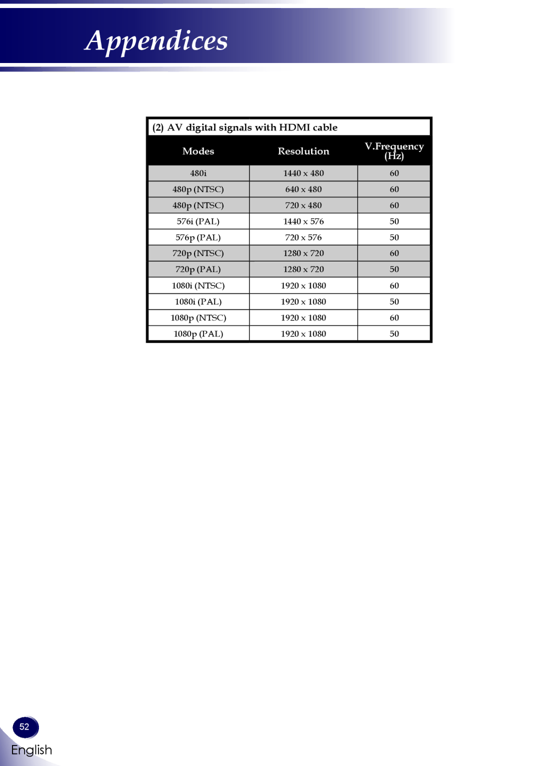 Sanyo PDG-DWL100 owner manual Modes Resolution Frequency 